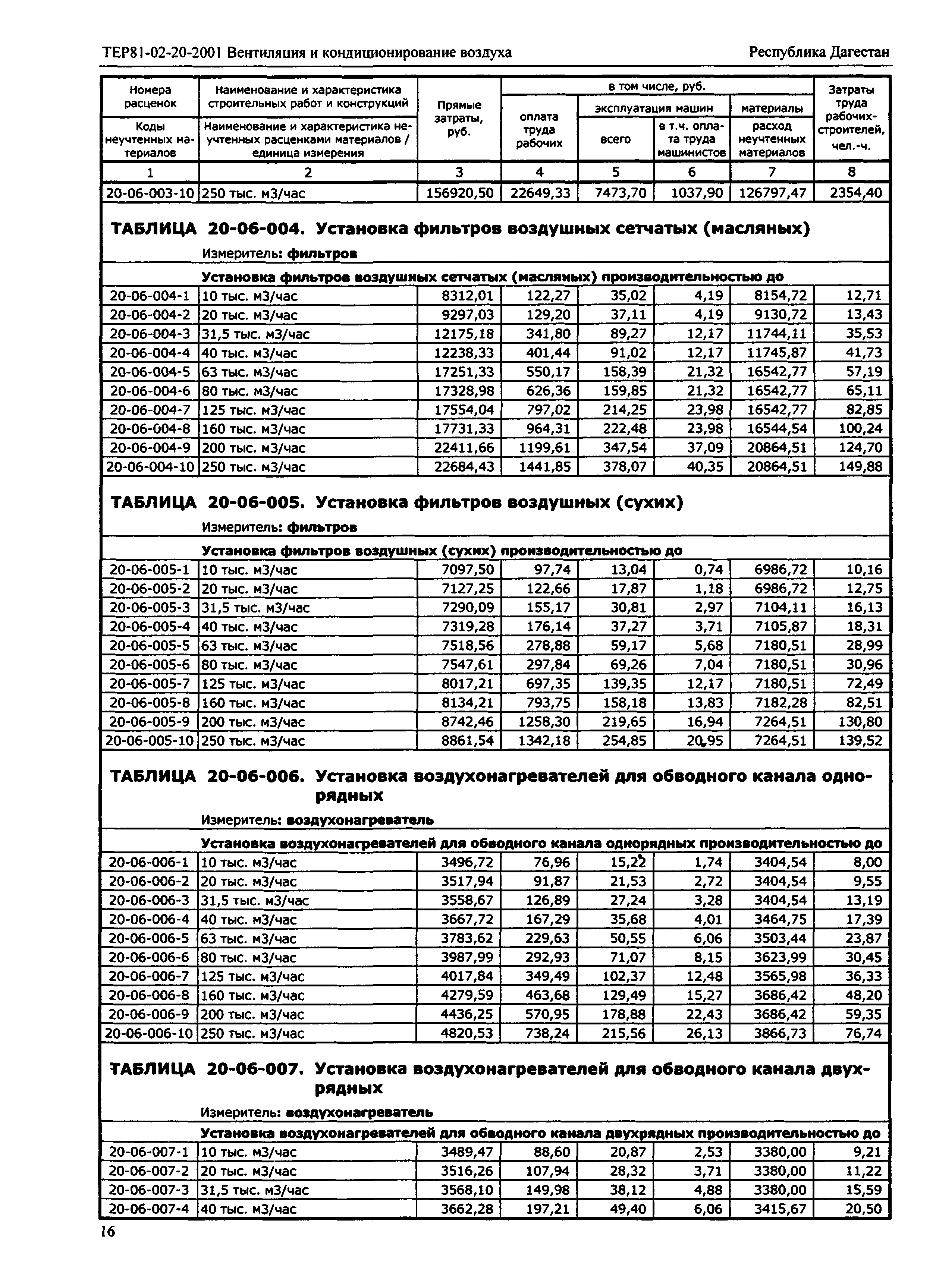 ТЕР Республика Дагестан 2001-20