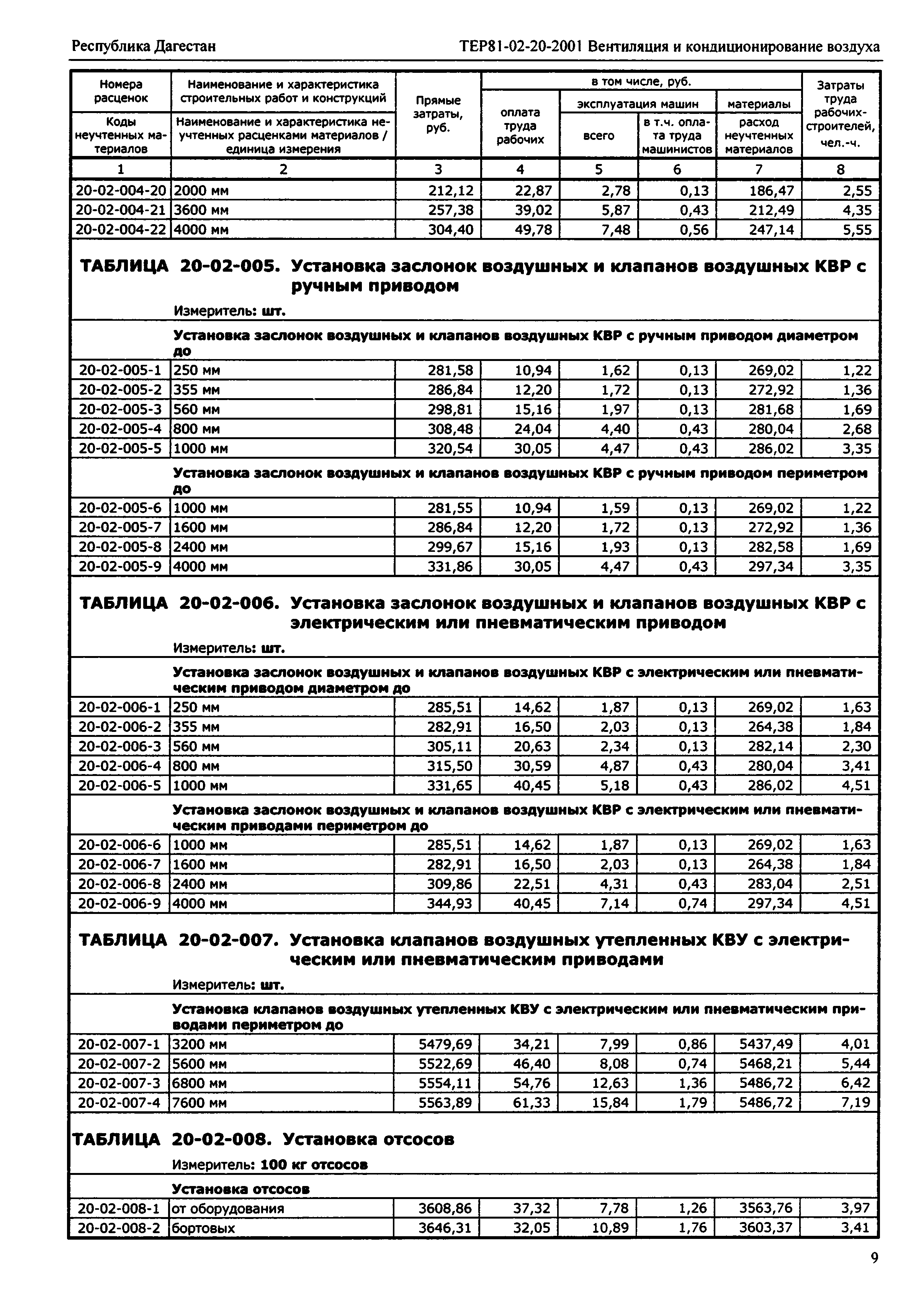 ТЕР Республика Дагестан 2001-20