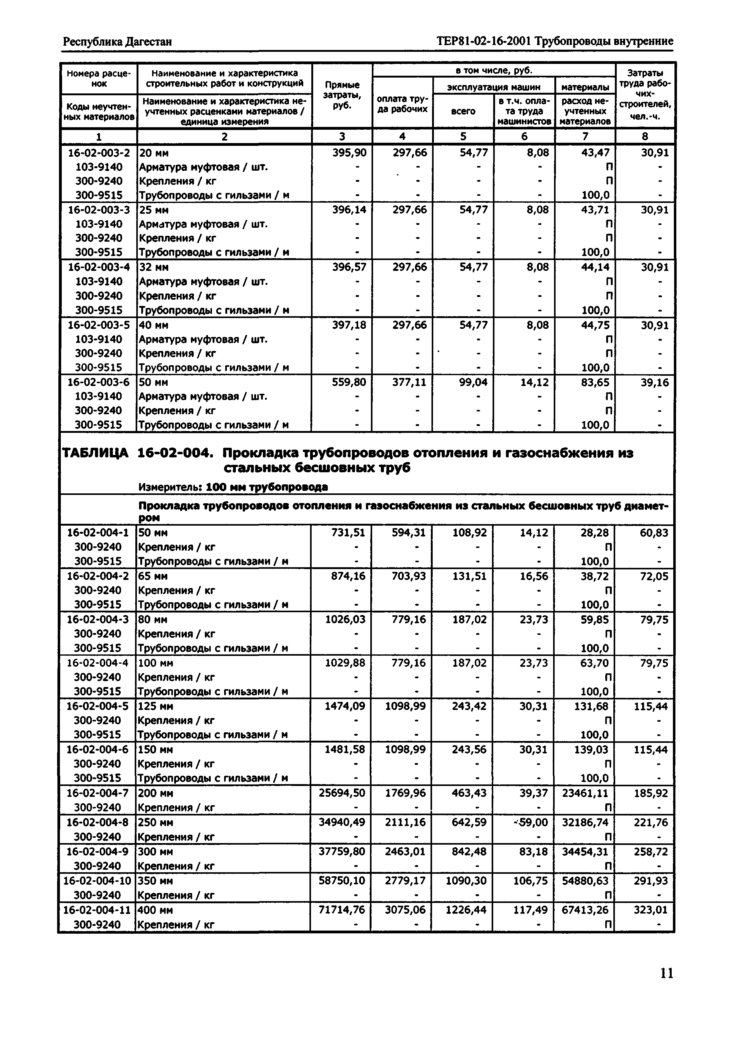 ТЕР Республика Дагестан 2001-16