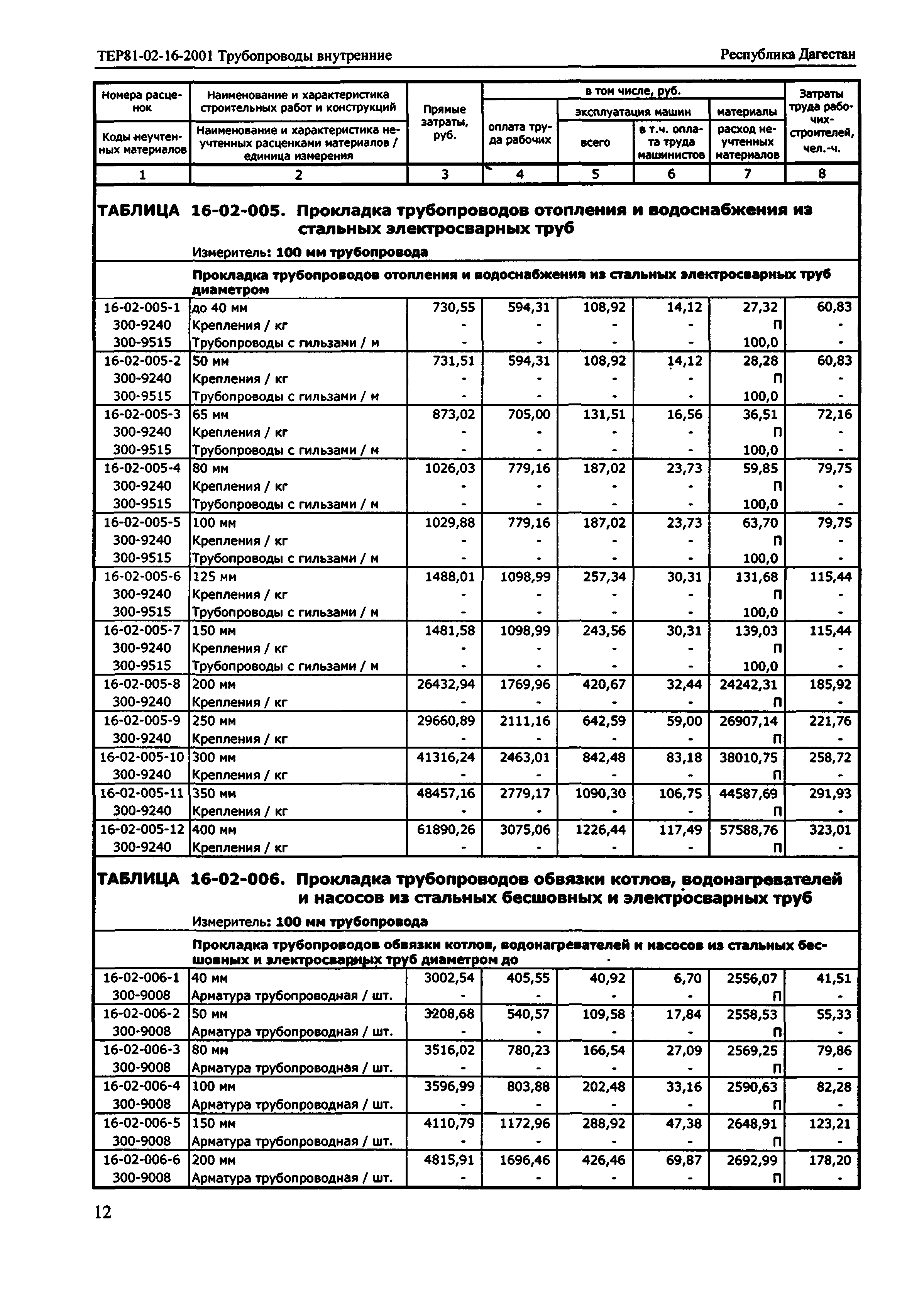 ТЕР Республика Дагестан 2001-16