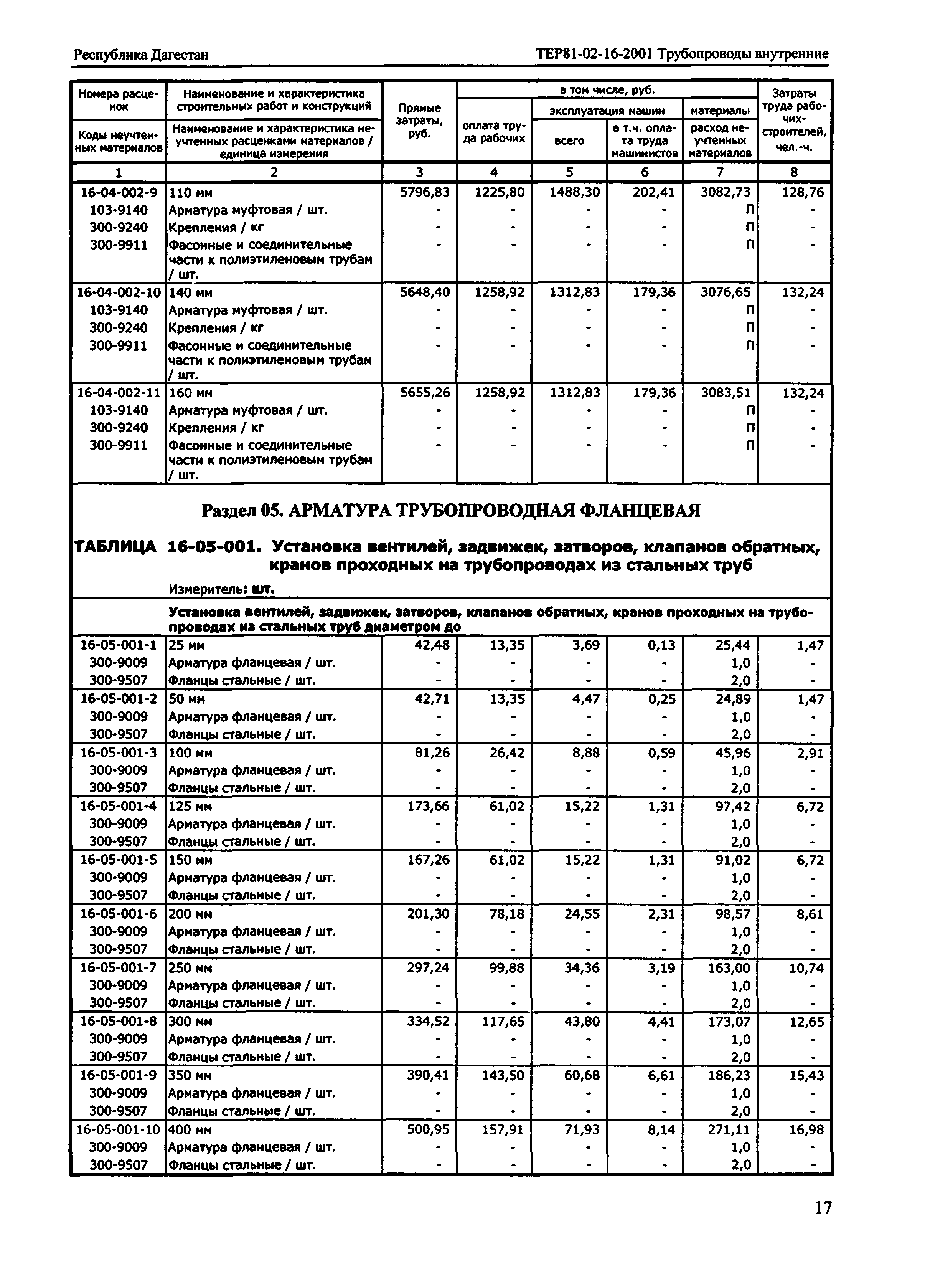 ТЕР Республика Дагестан 2001-16