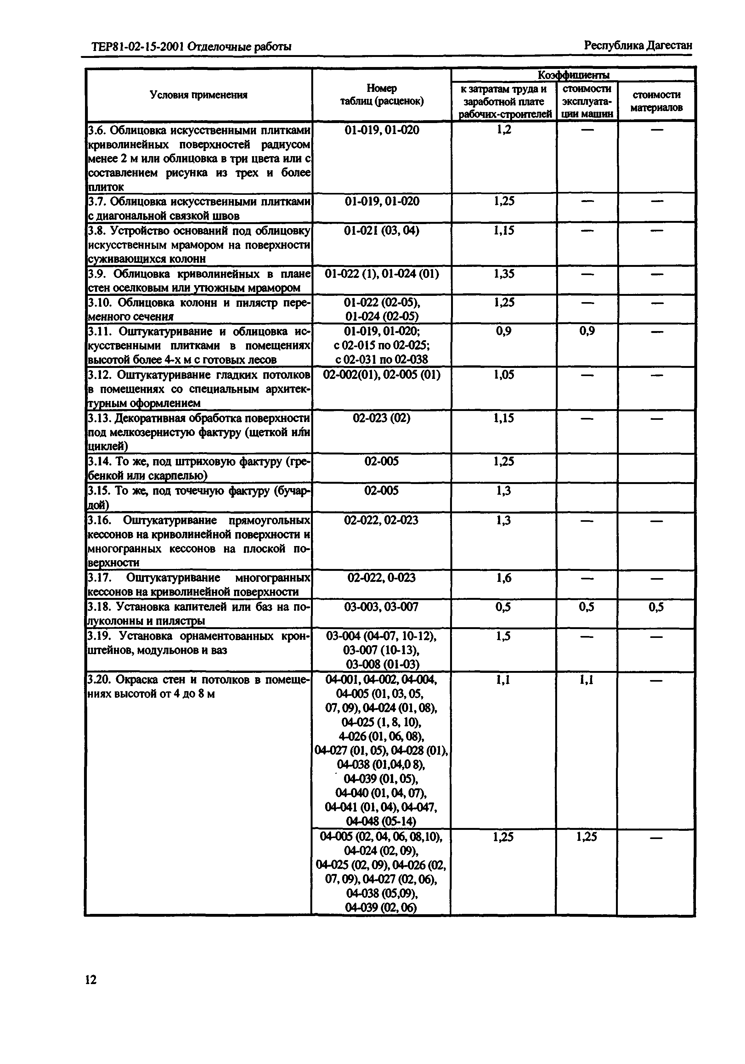 ТЕР Республика Дагестан 2001-15