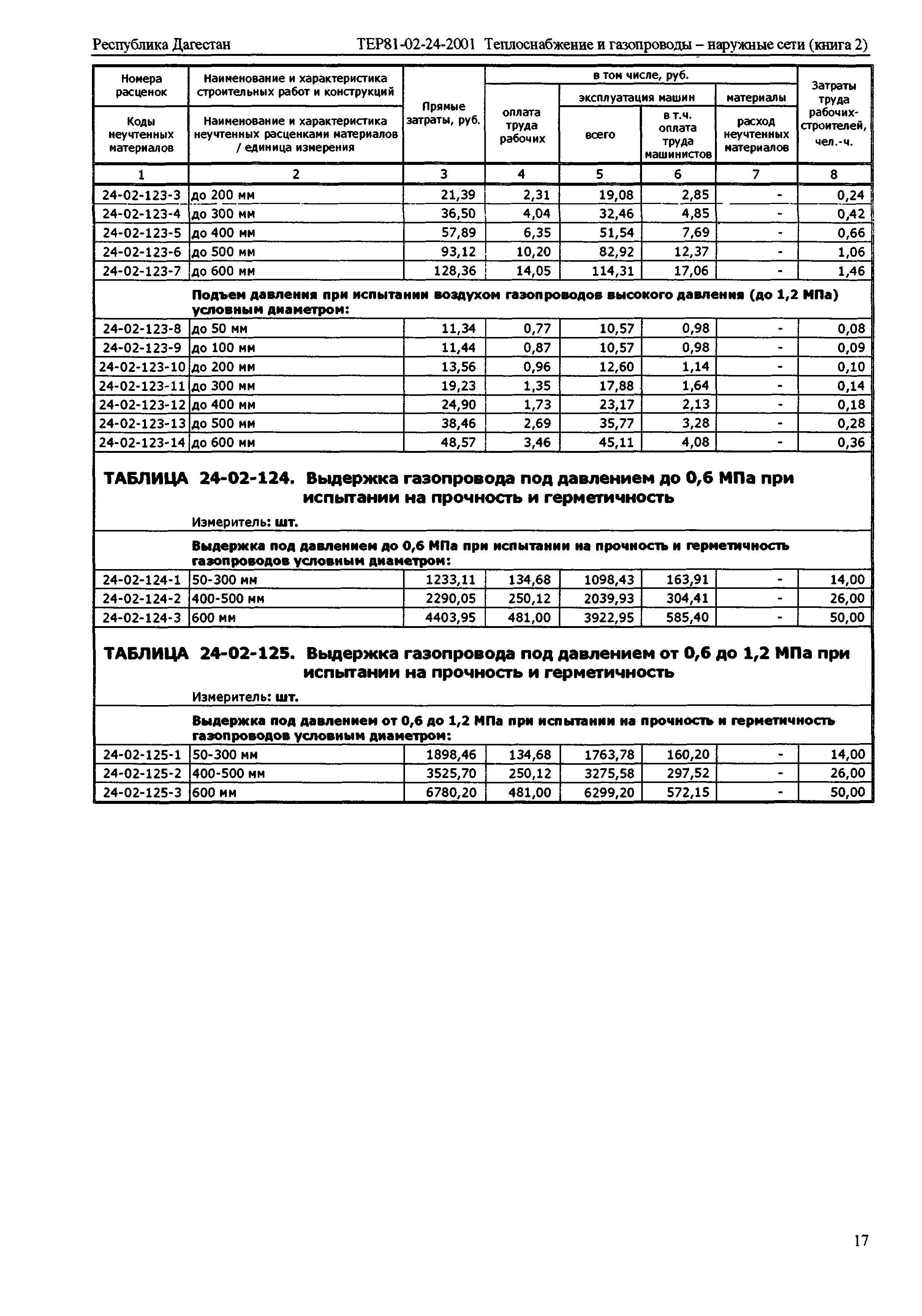 ТЕР Республика Дагестан 2001-24