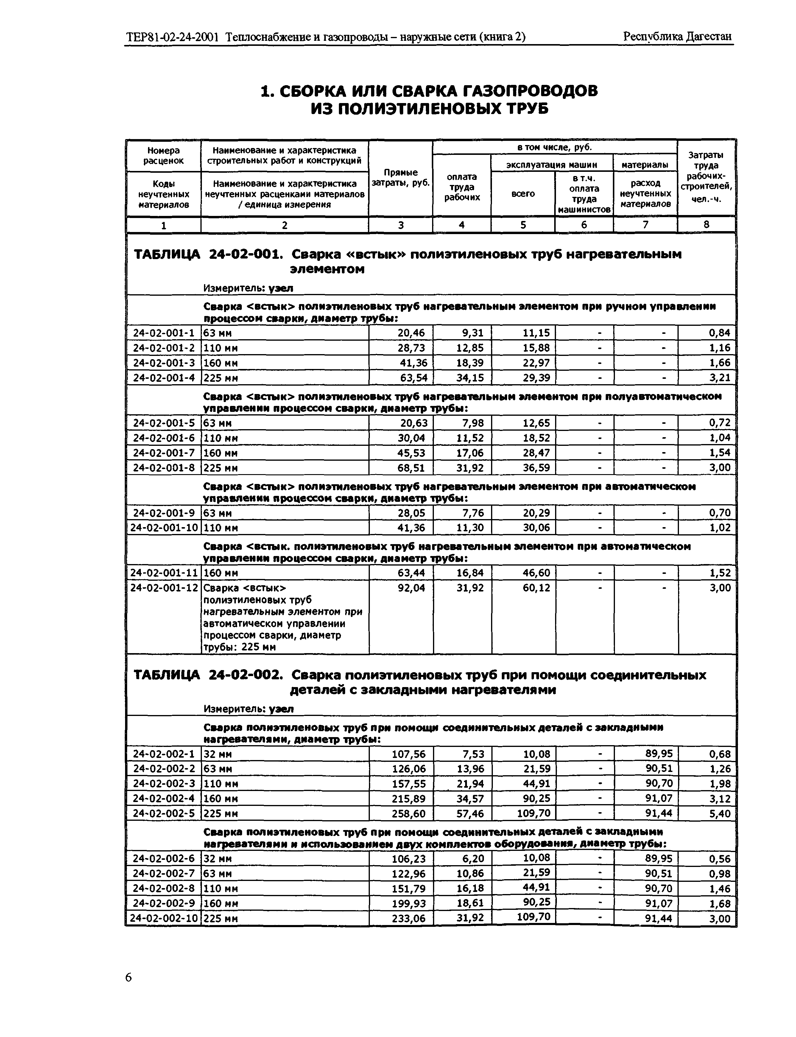 ТЕР Республика Дагестан 2001-24