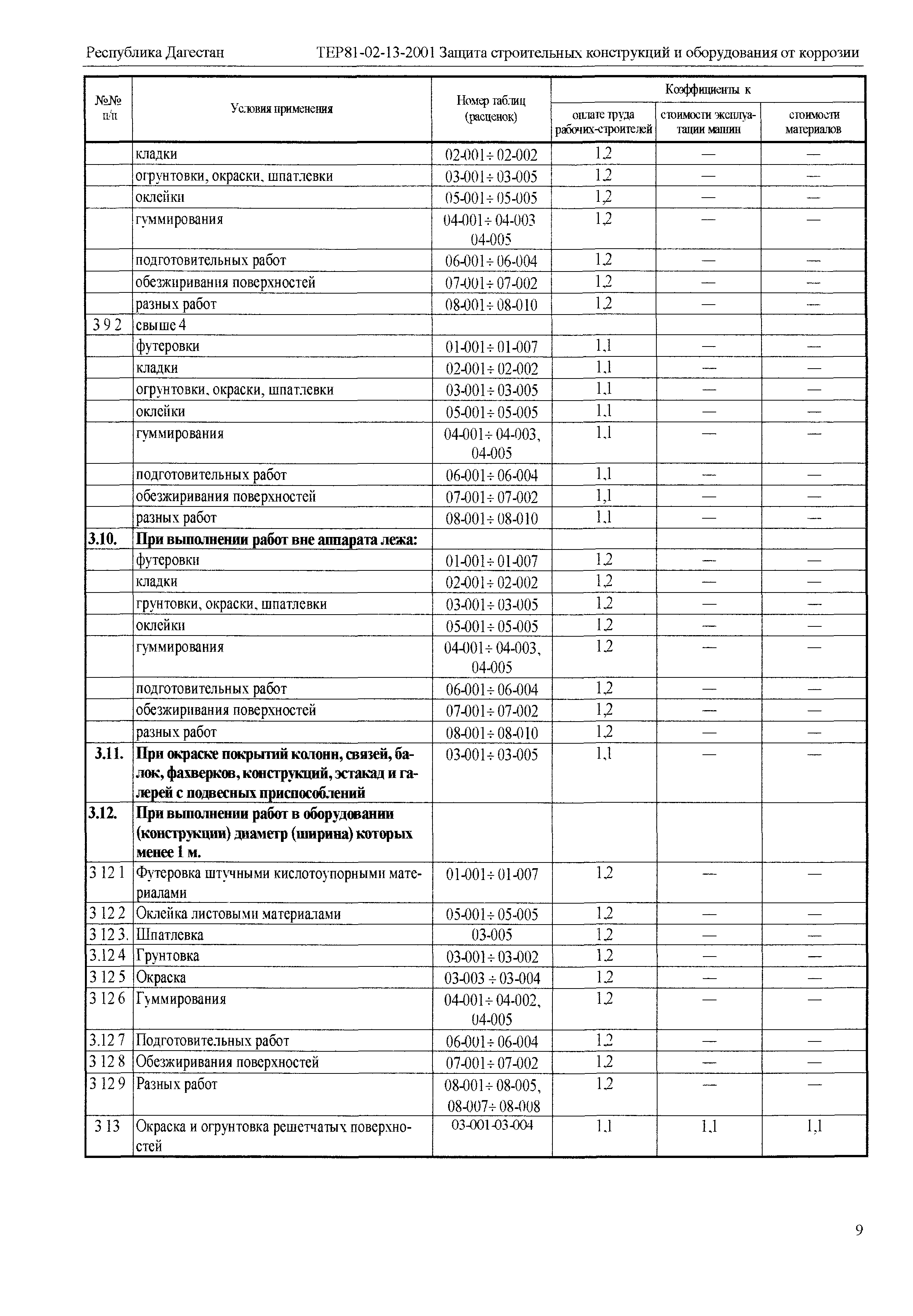 ТЕР Республика Дагестан 2001-13