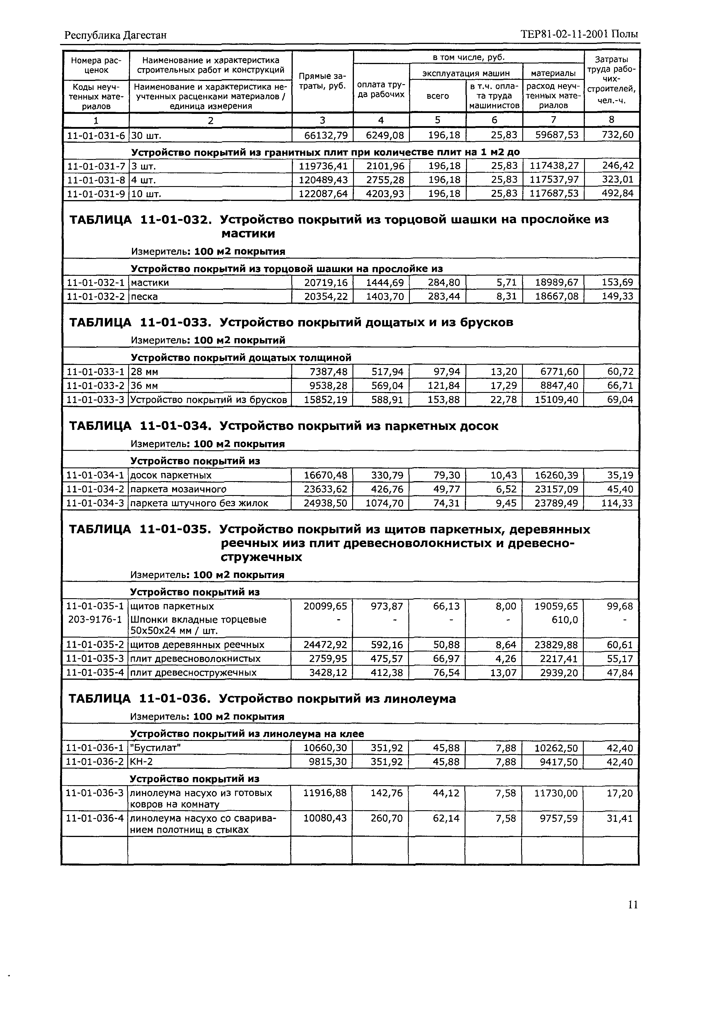 ТЕР Республика Дагестан 2001-11