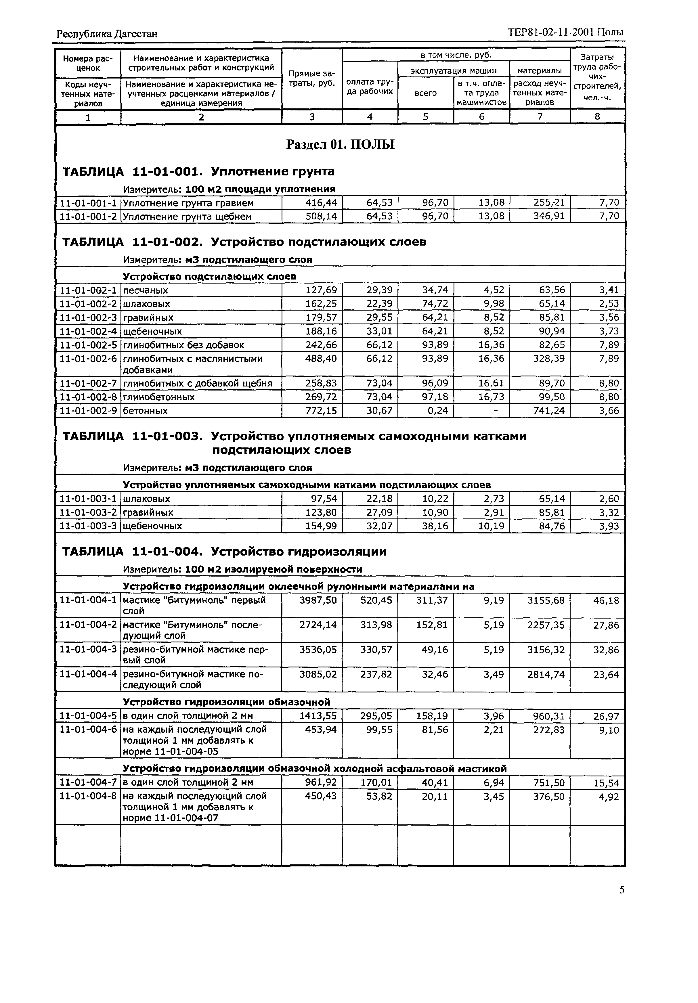 ТЕР Республика Дагестан 2001-11