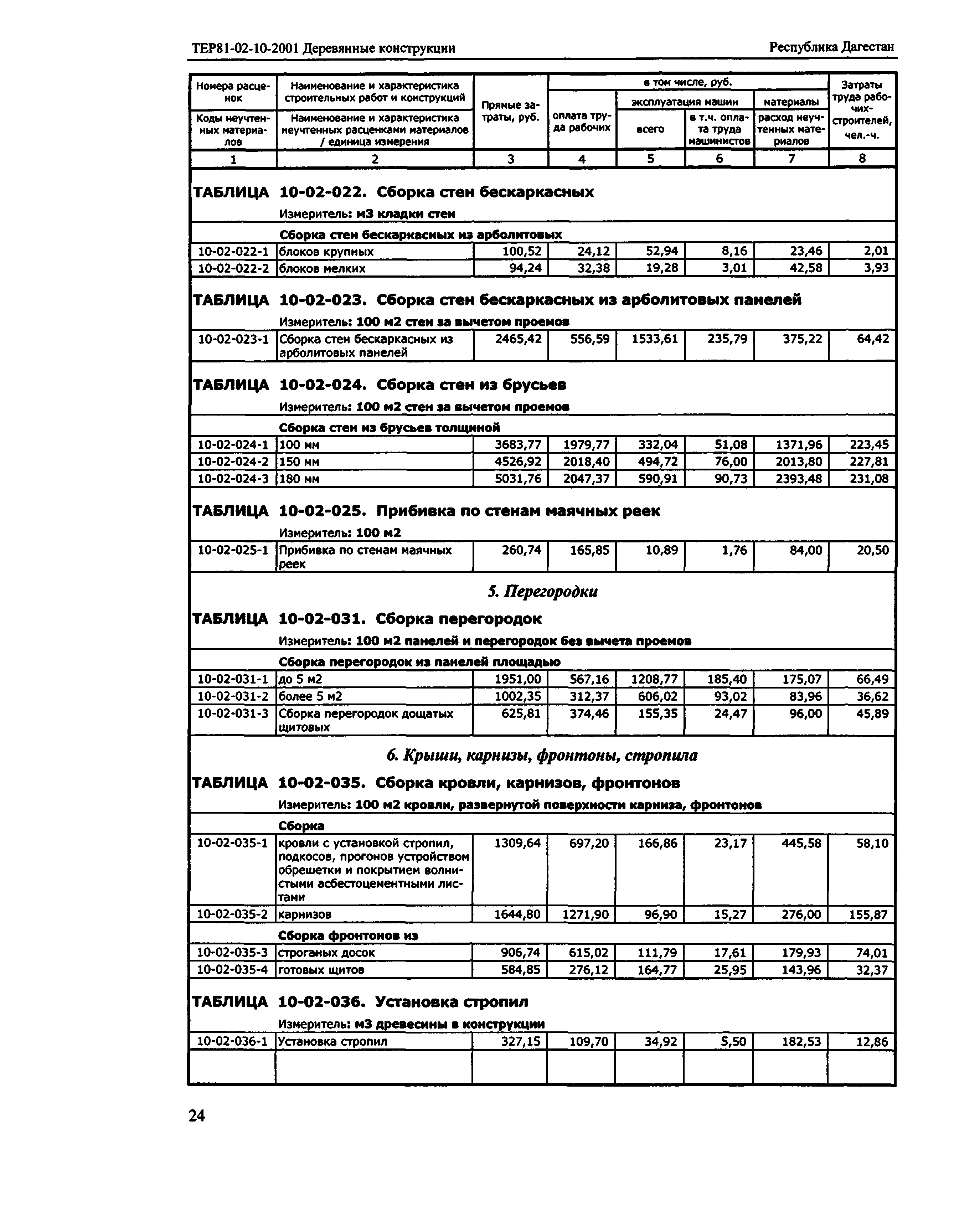 ТЕР Республика Дагестан 2001-10