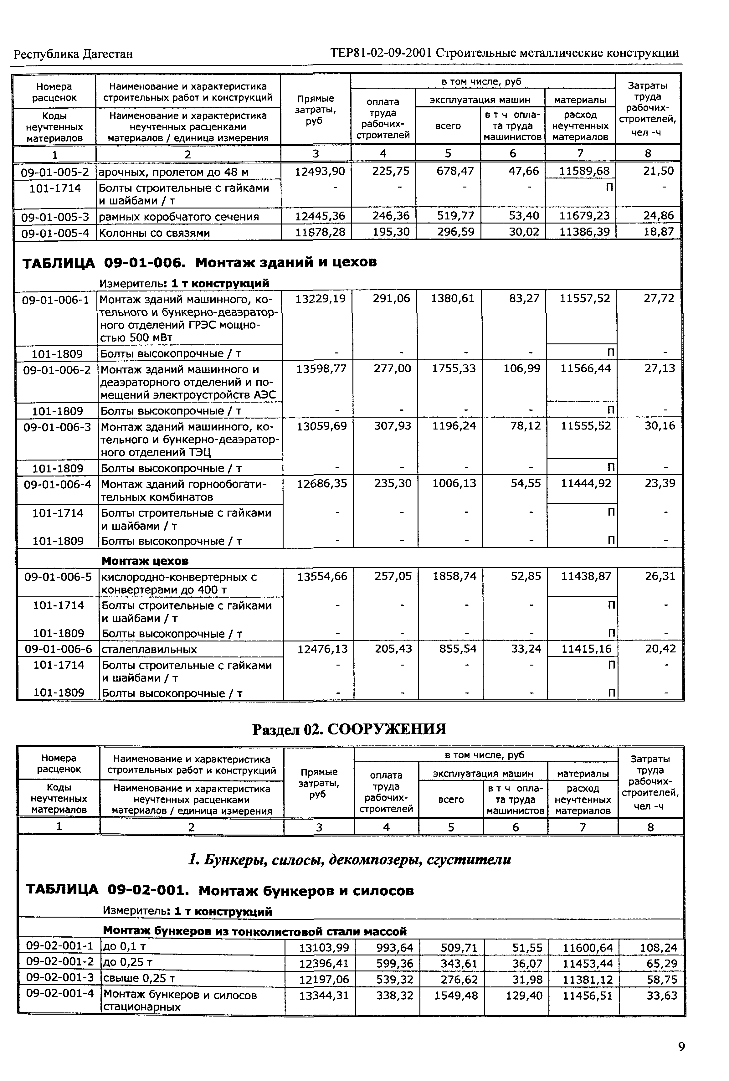 ТЕР Республика Дагестан 2001-09