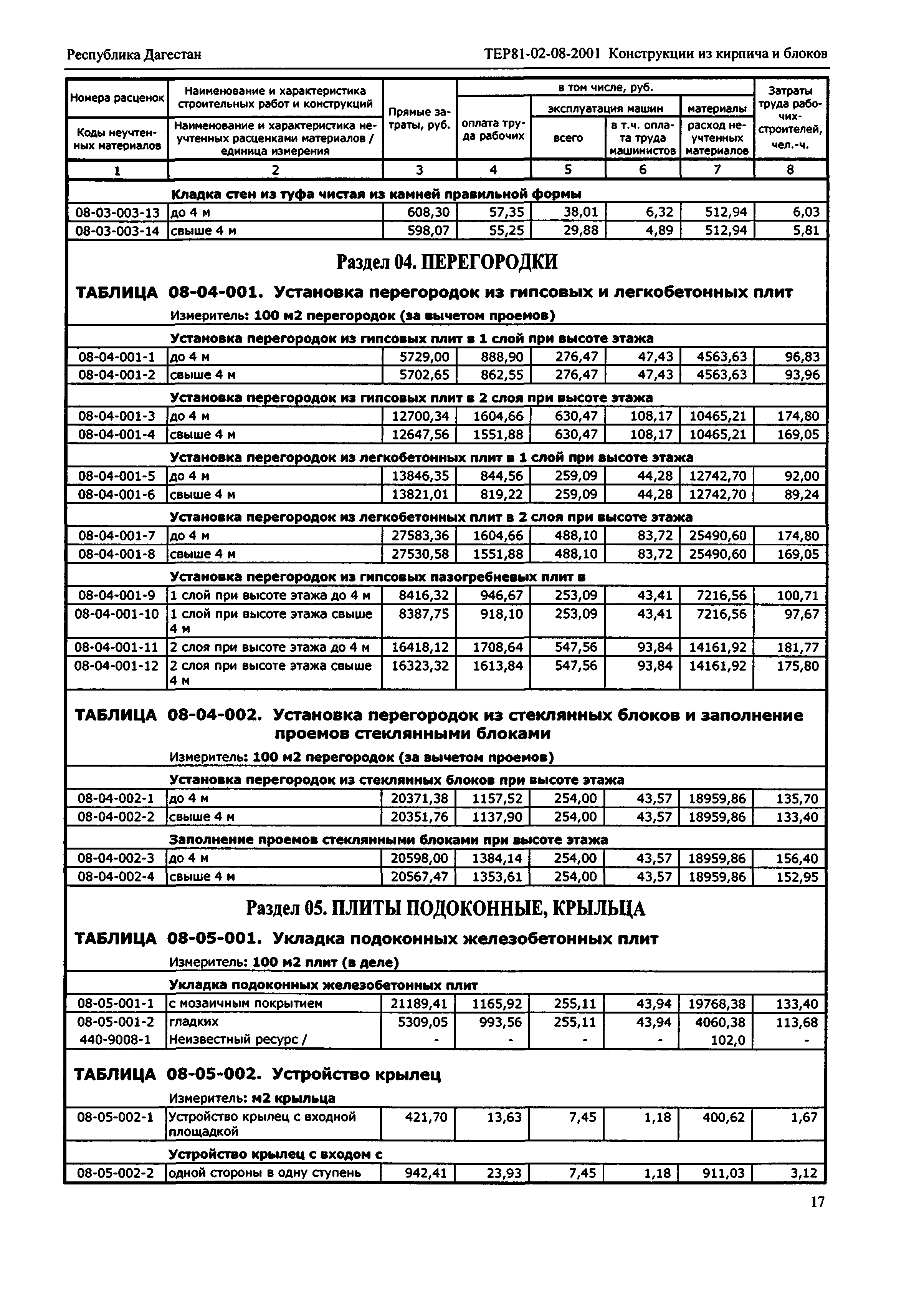 ТЕР Республика Дагестан 2001-08