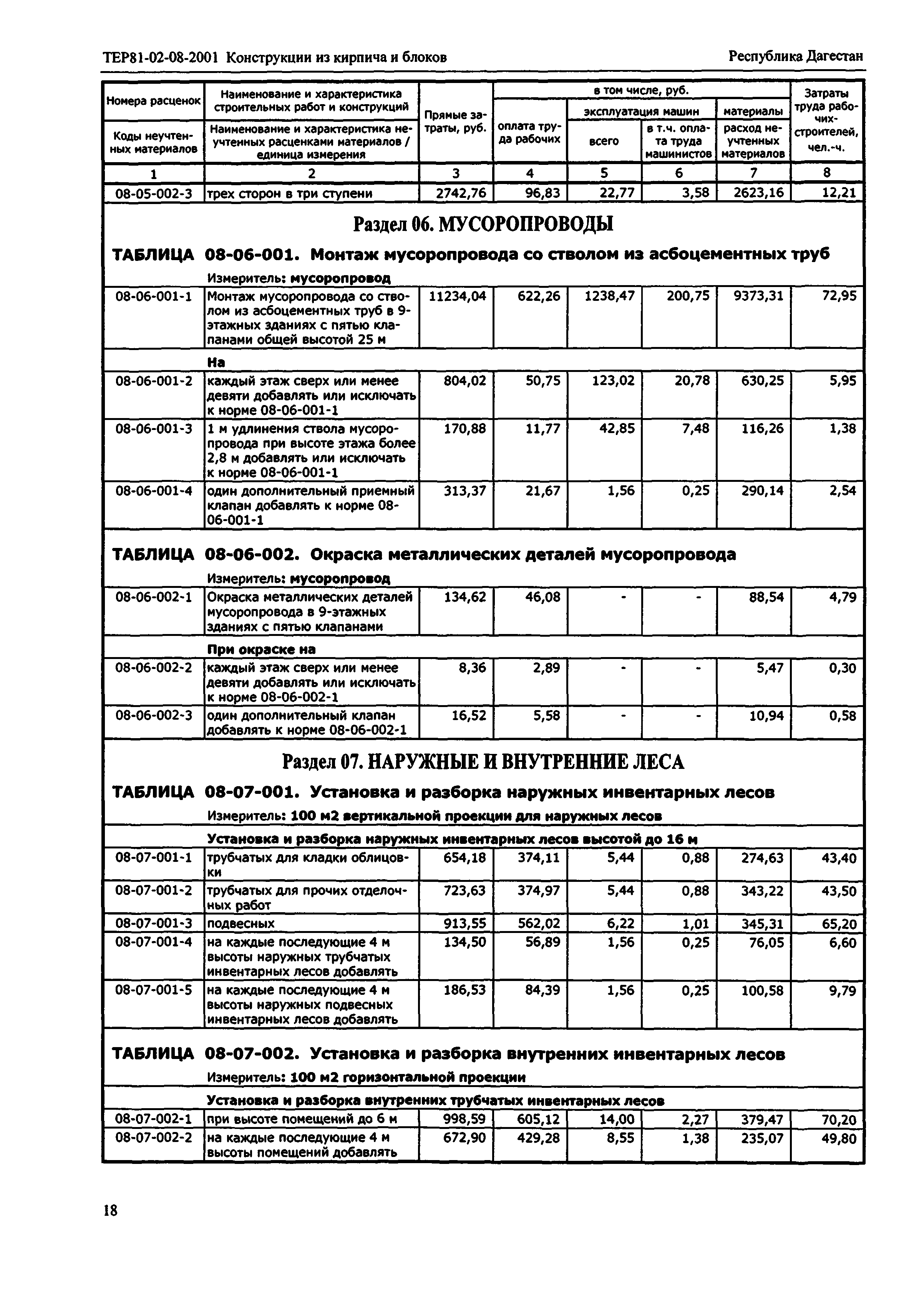 ТЕР Республика Дагестан 2001-08