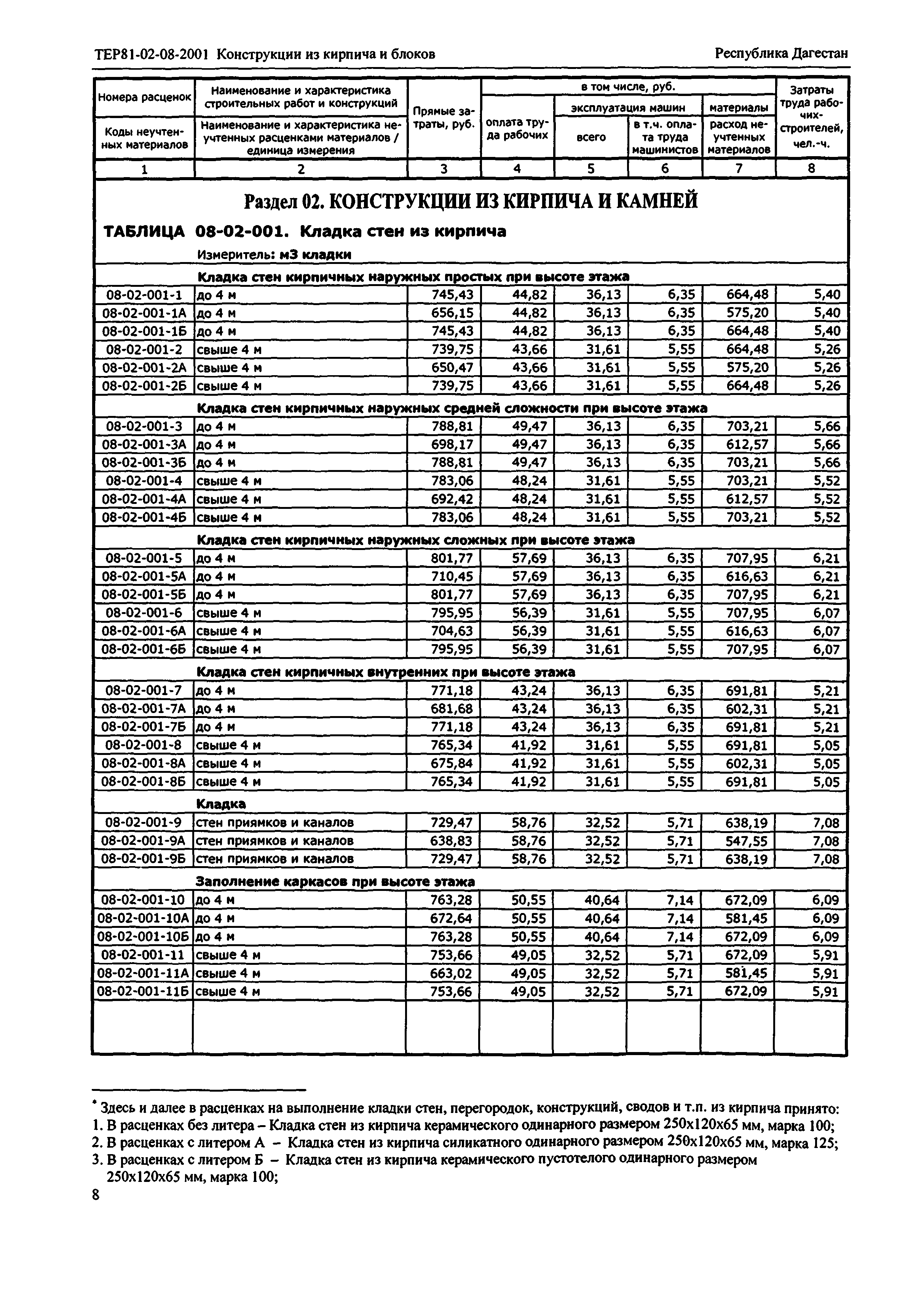 ТЕР Республика Дагестан 2001-08