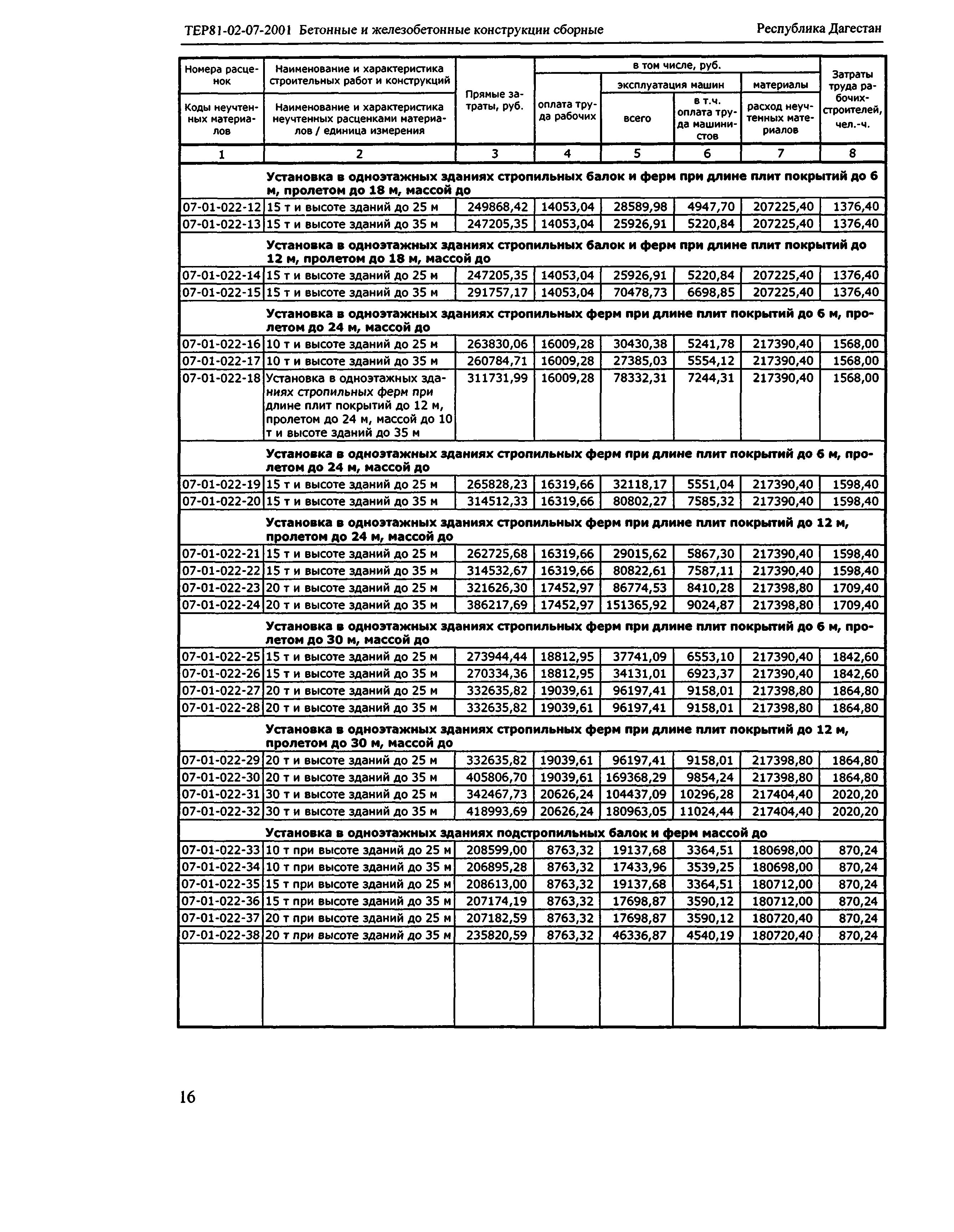 ТЕР Республика Дагестан 2001-07