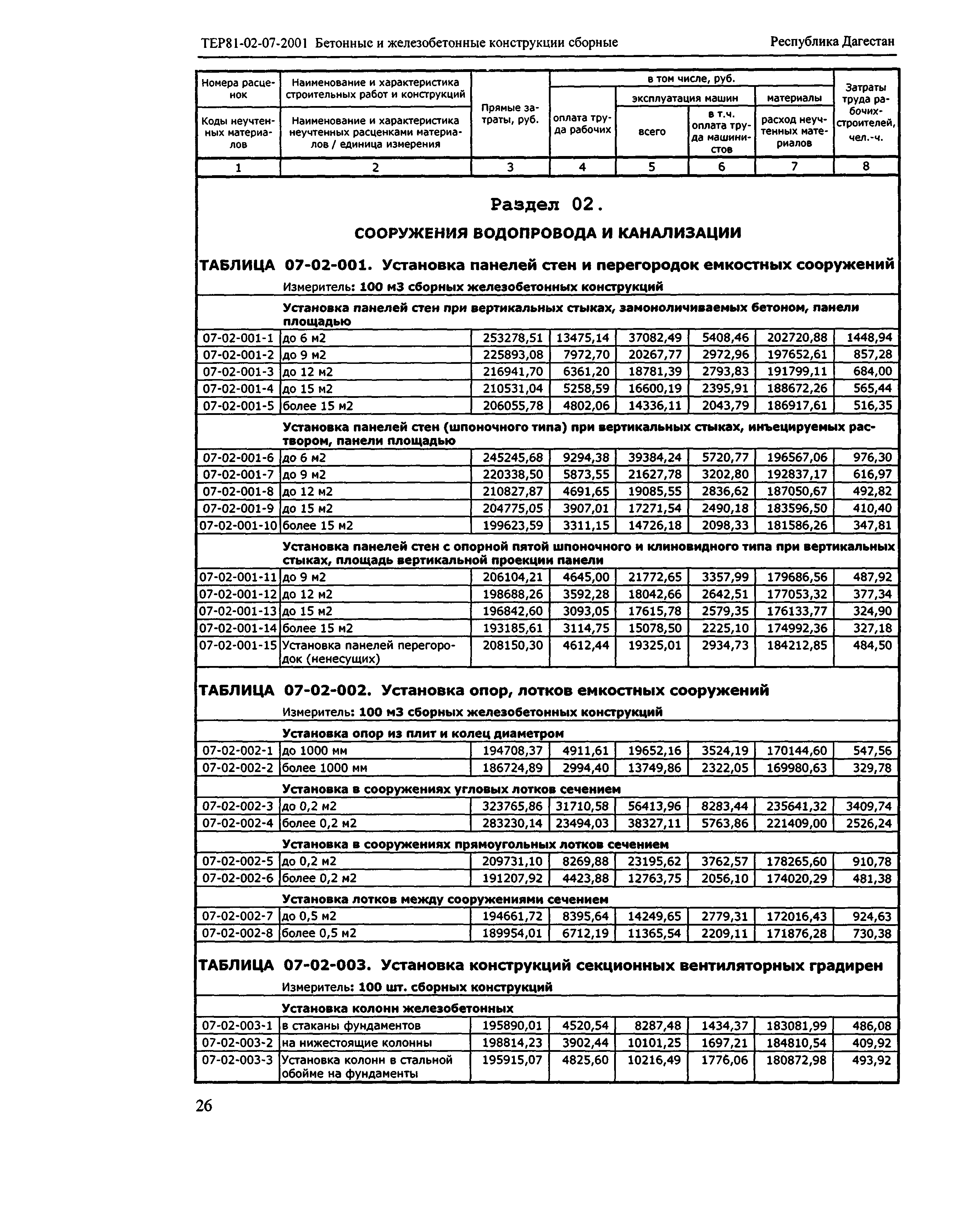 ТЕР Республика Дагестан 2001-07