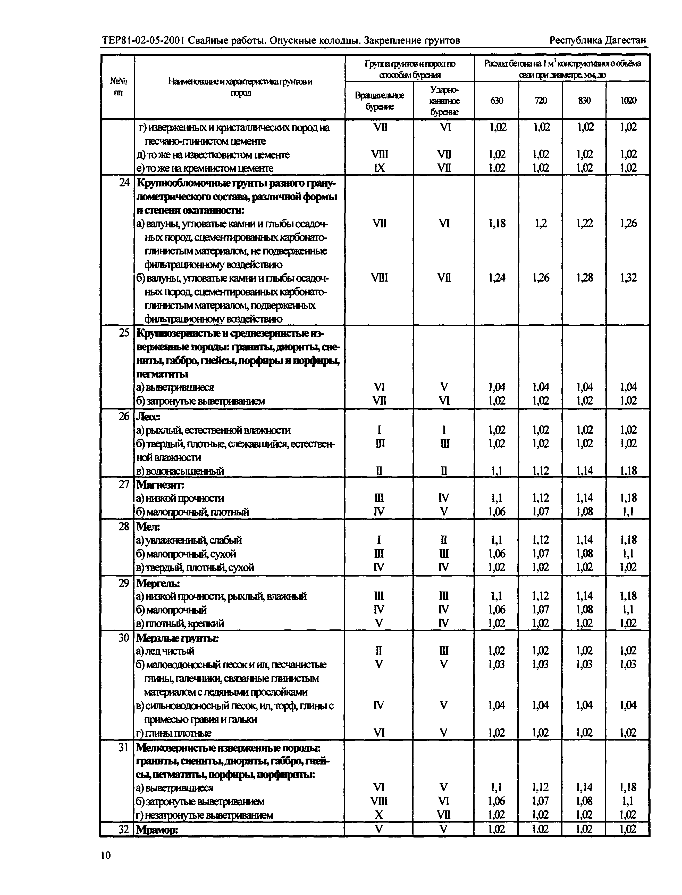 ТЕР Республика Дагестан 2001-05