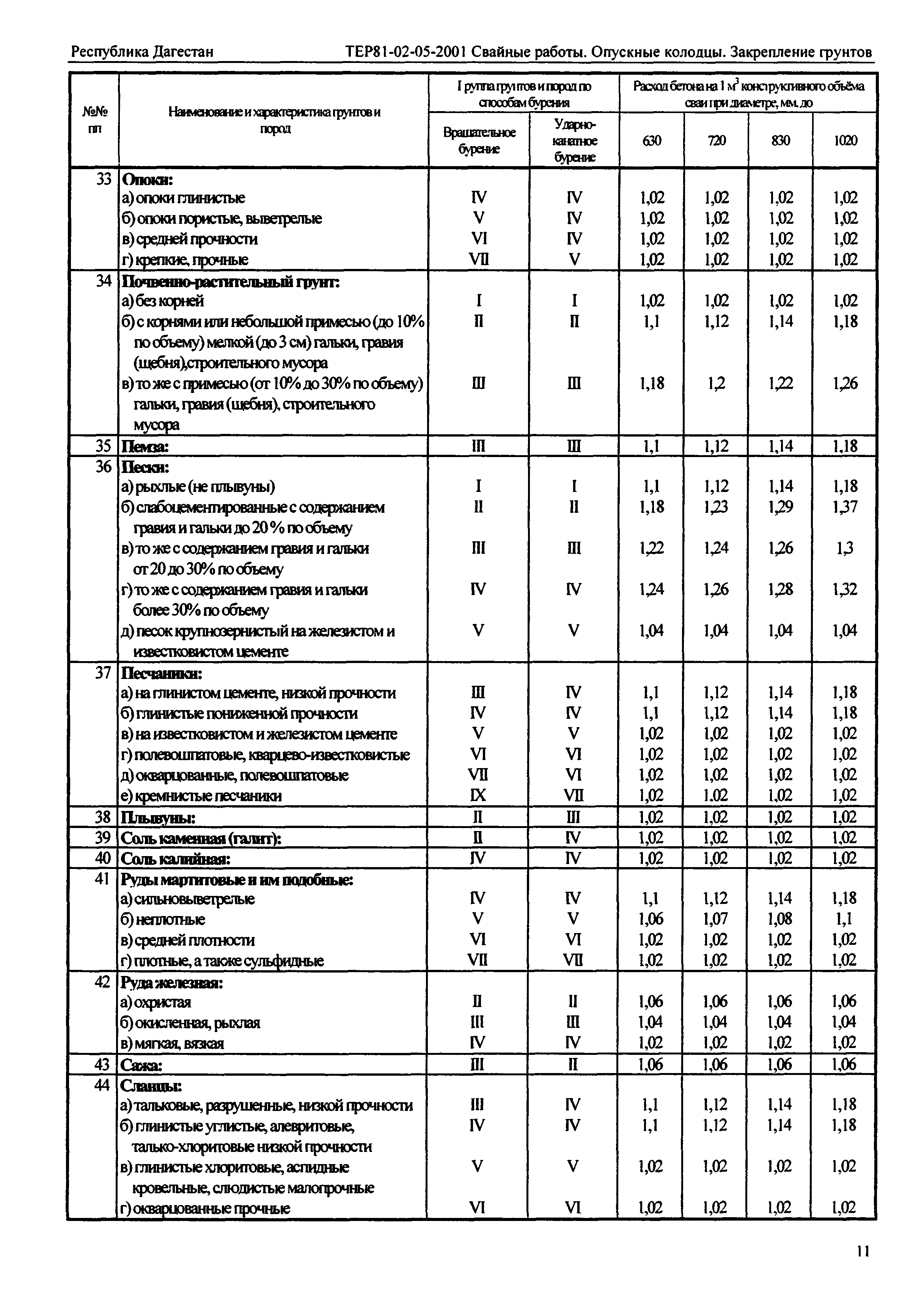 ТЕР Республика Дагестан 2001-05