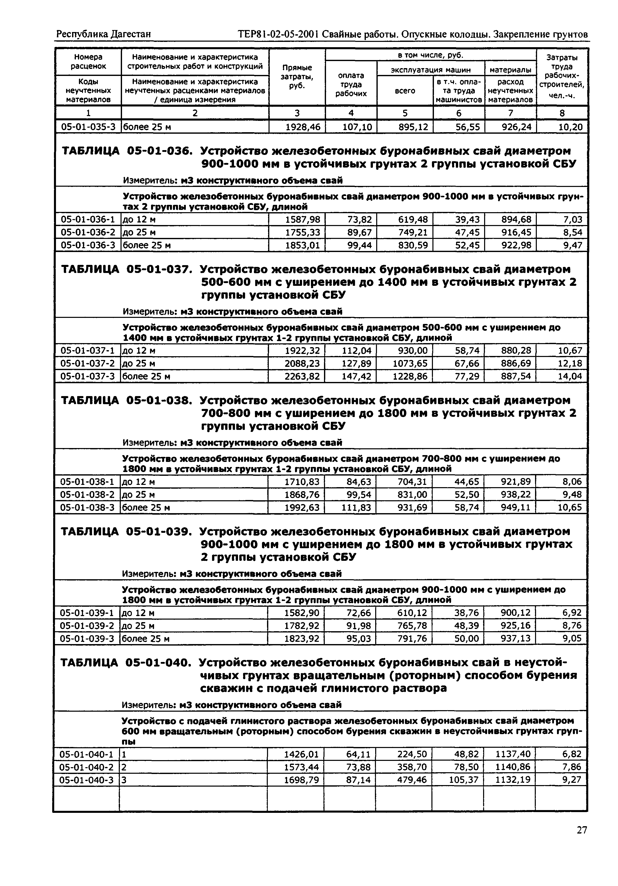 ТЕР Республика Дагестан 2001-05