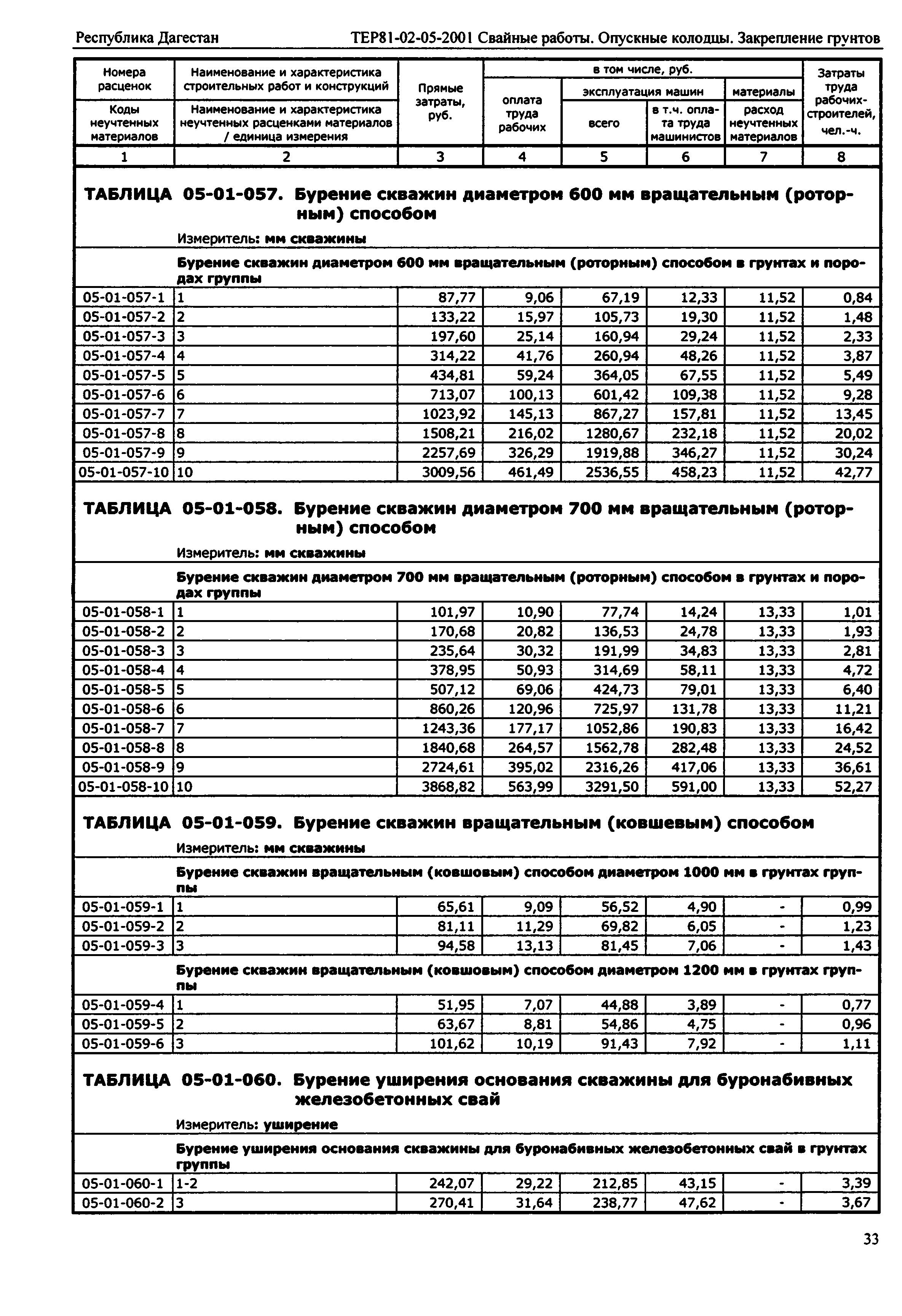 ТЕР Республика Дагестан 2001-05