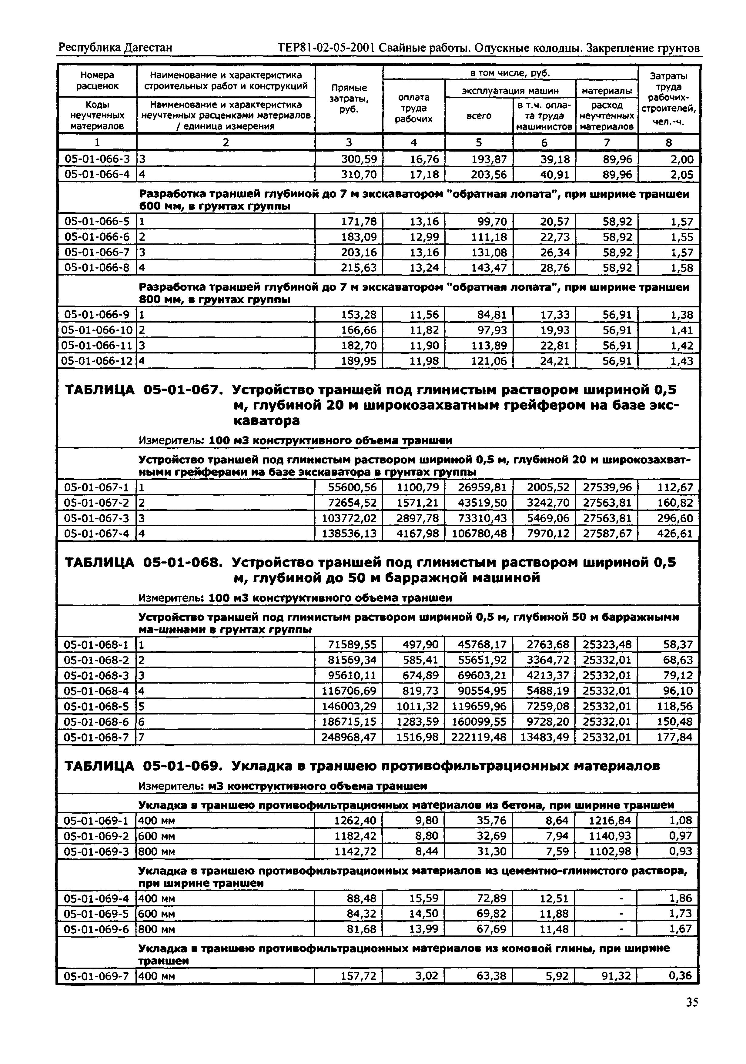 ТЕР Республика Дагестан 2001-05