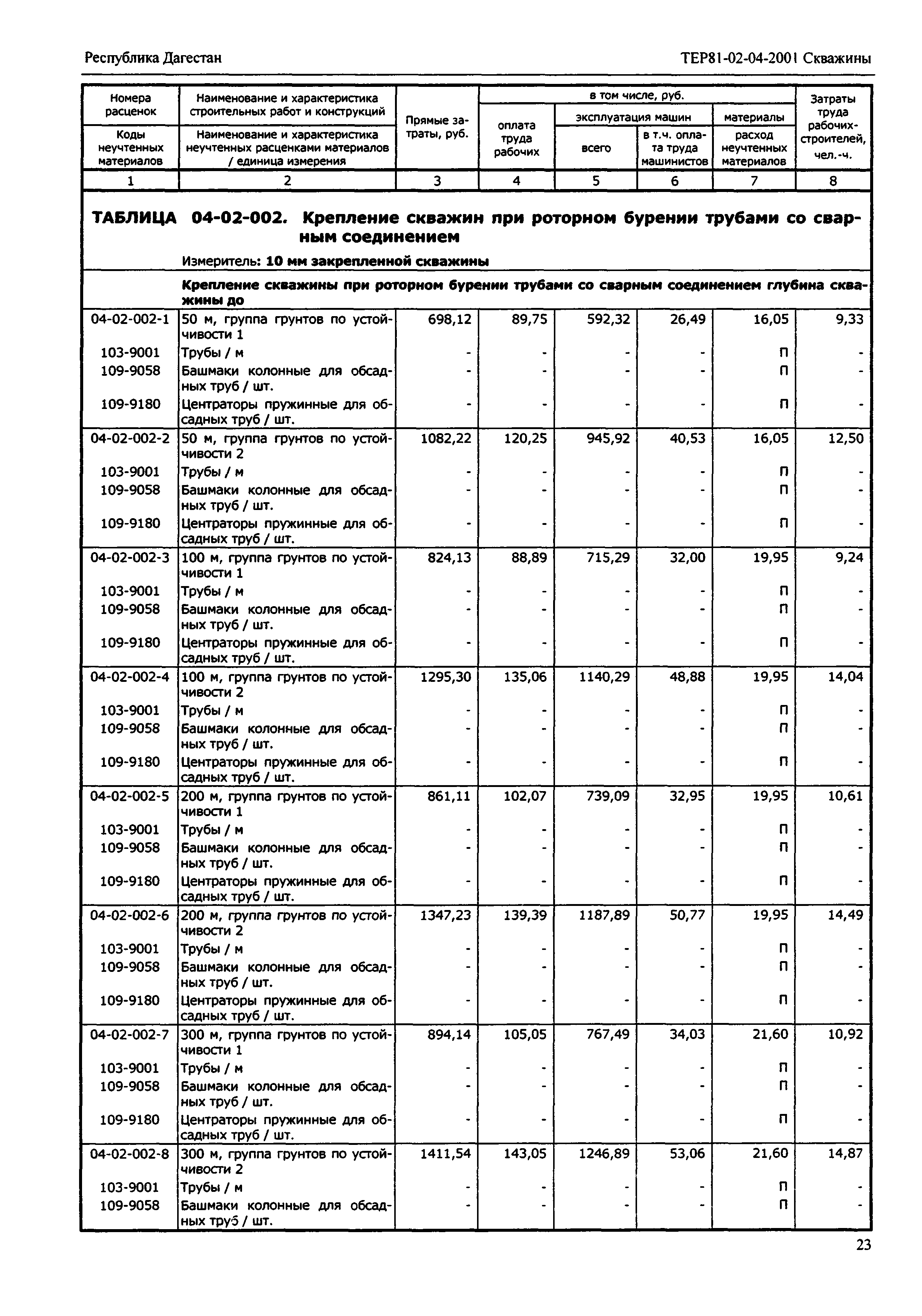 ТЕР Республика Дагестан 2001-04