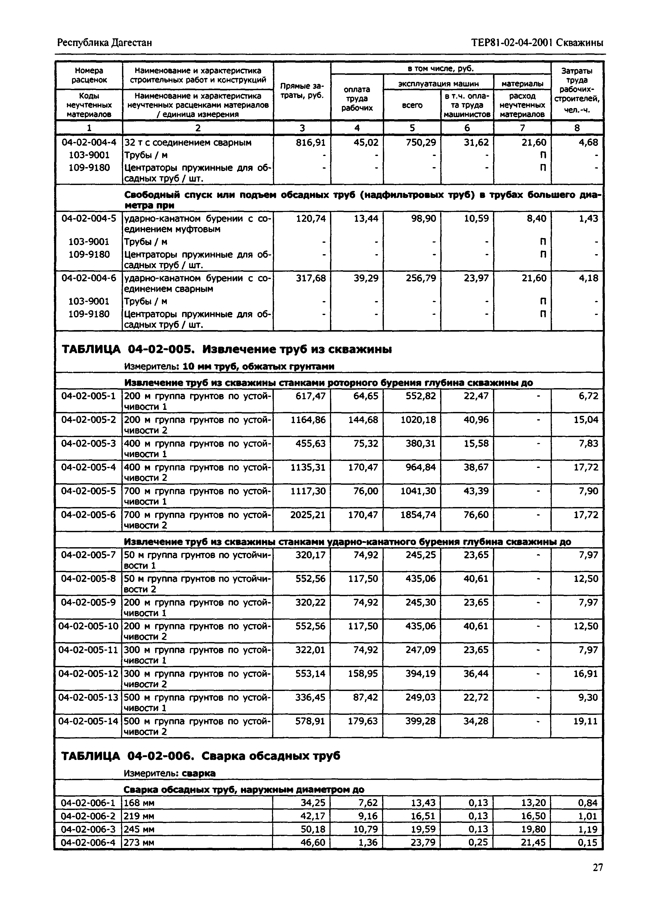 ТЕР Республика Дагестан 2001-04