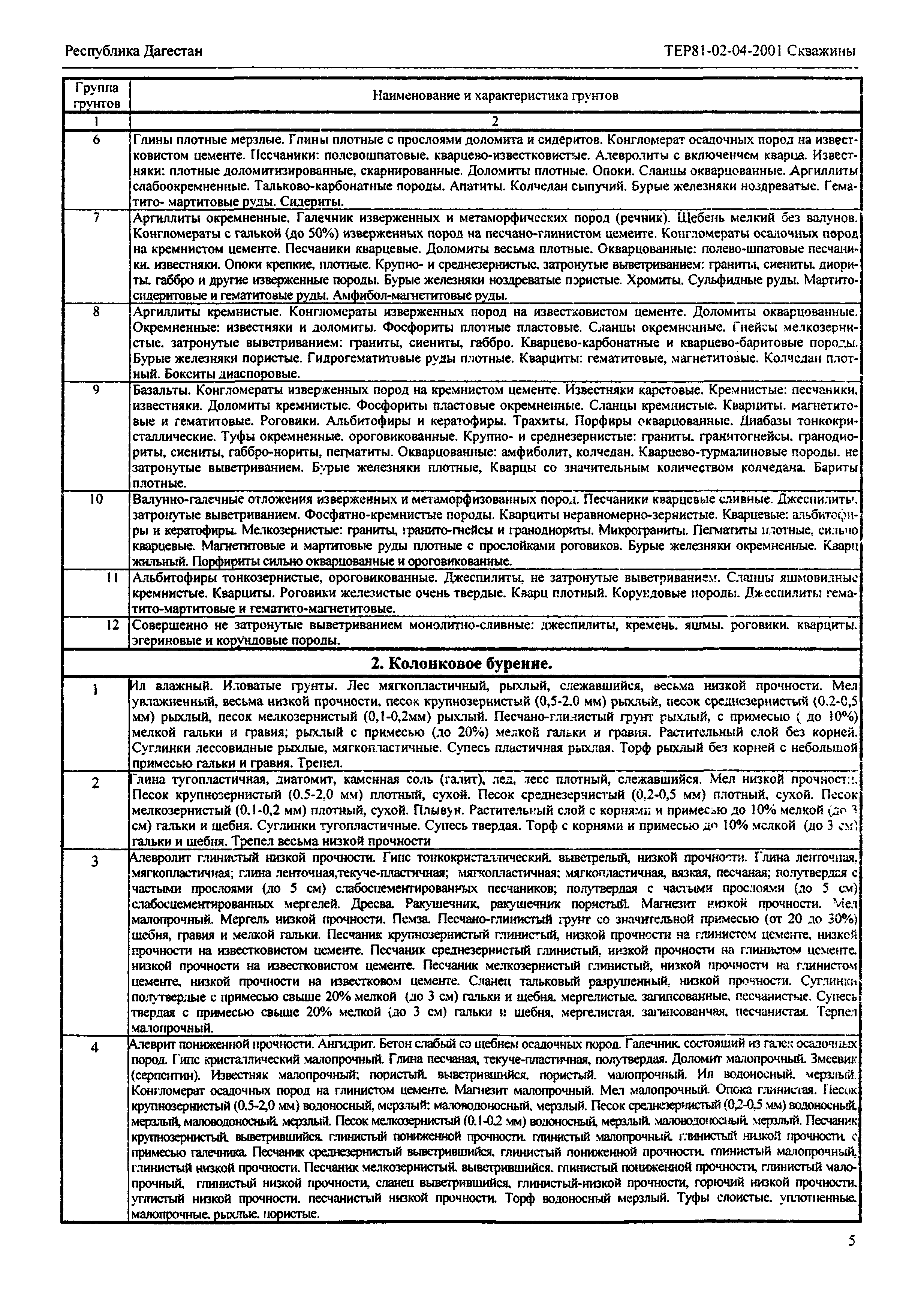 ТЕР Республика Дагестан 2001-04