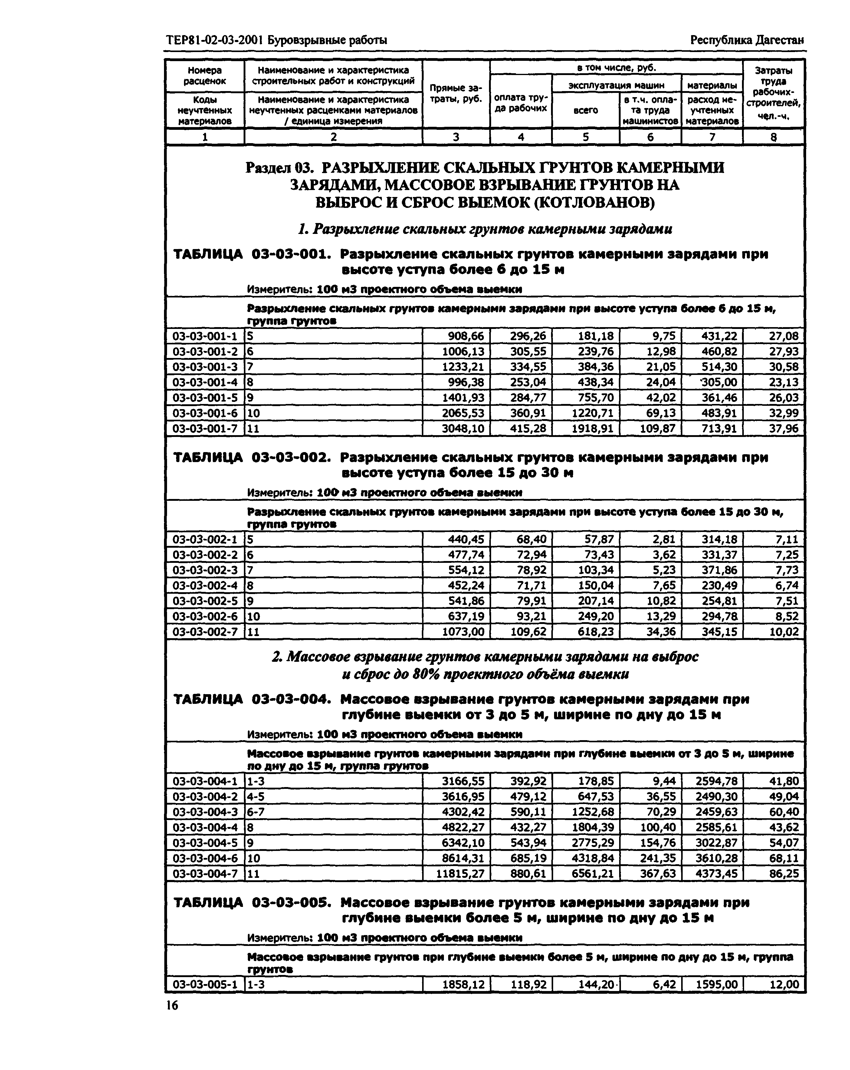 ТЕР Республика Дагестан 2001-03