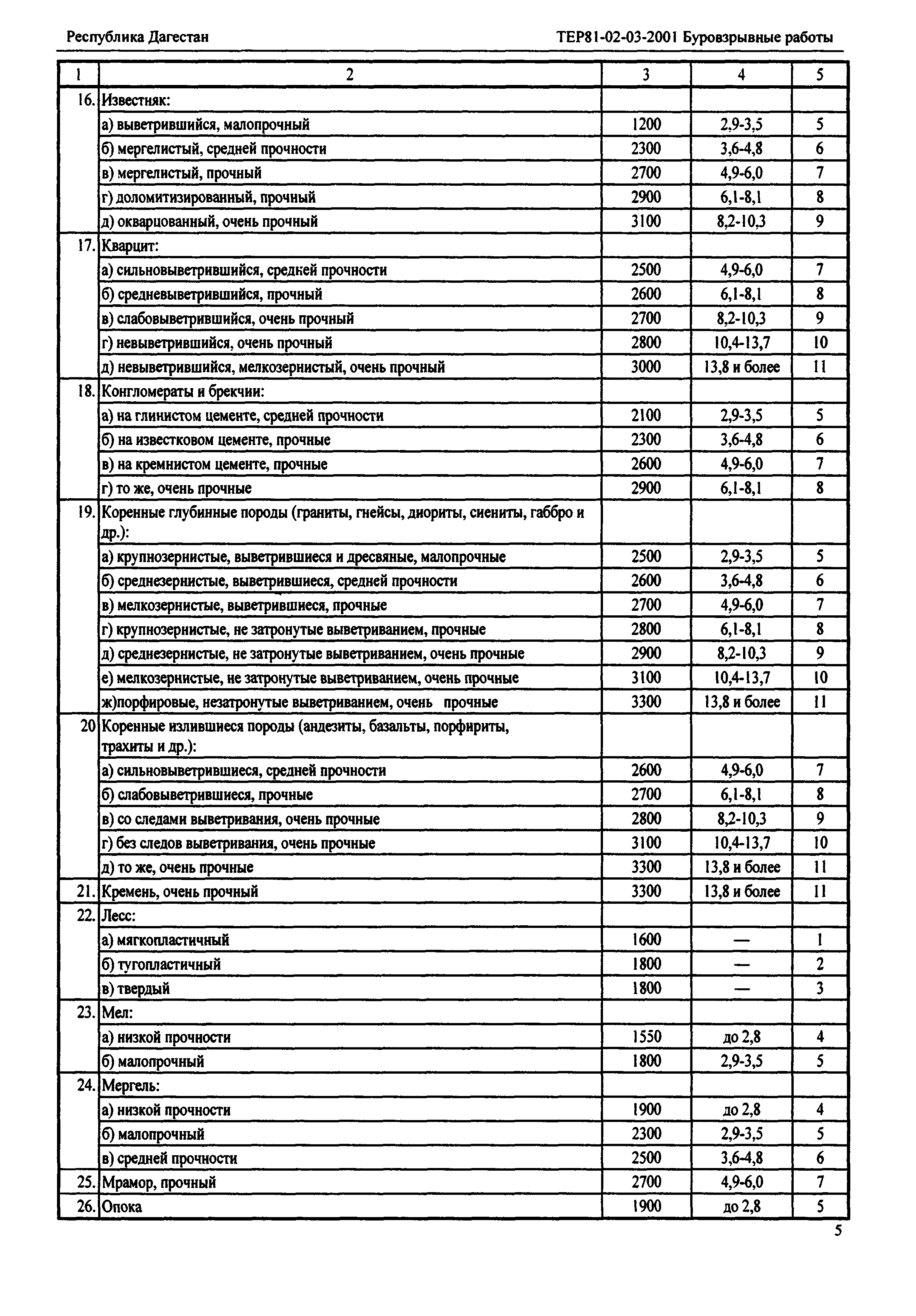 ТЕР Республика Дагестан 2001-03