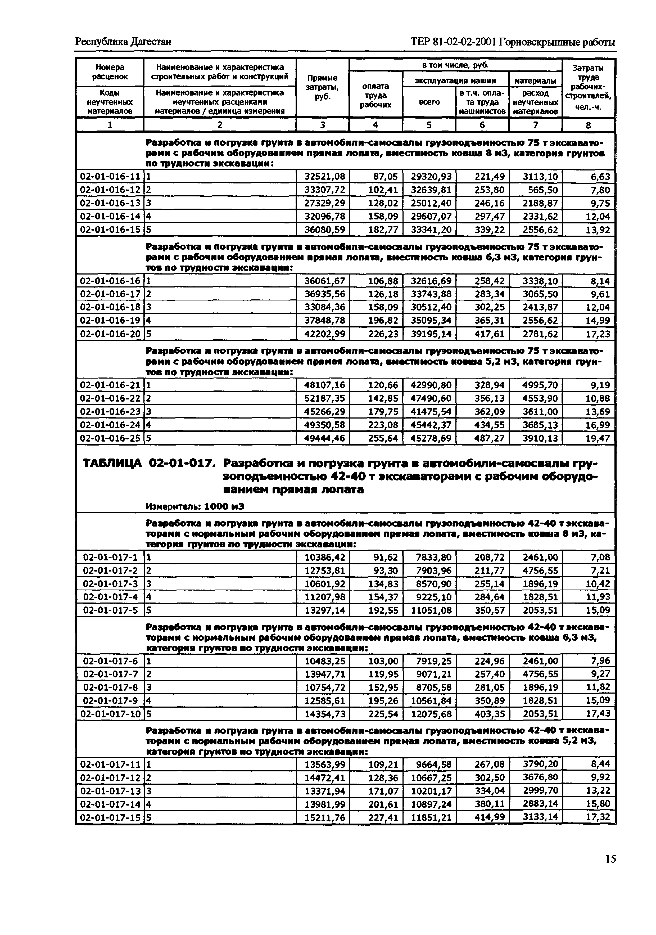 ТЕР Республика Дагестан 2001-02