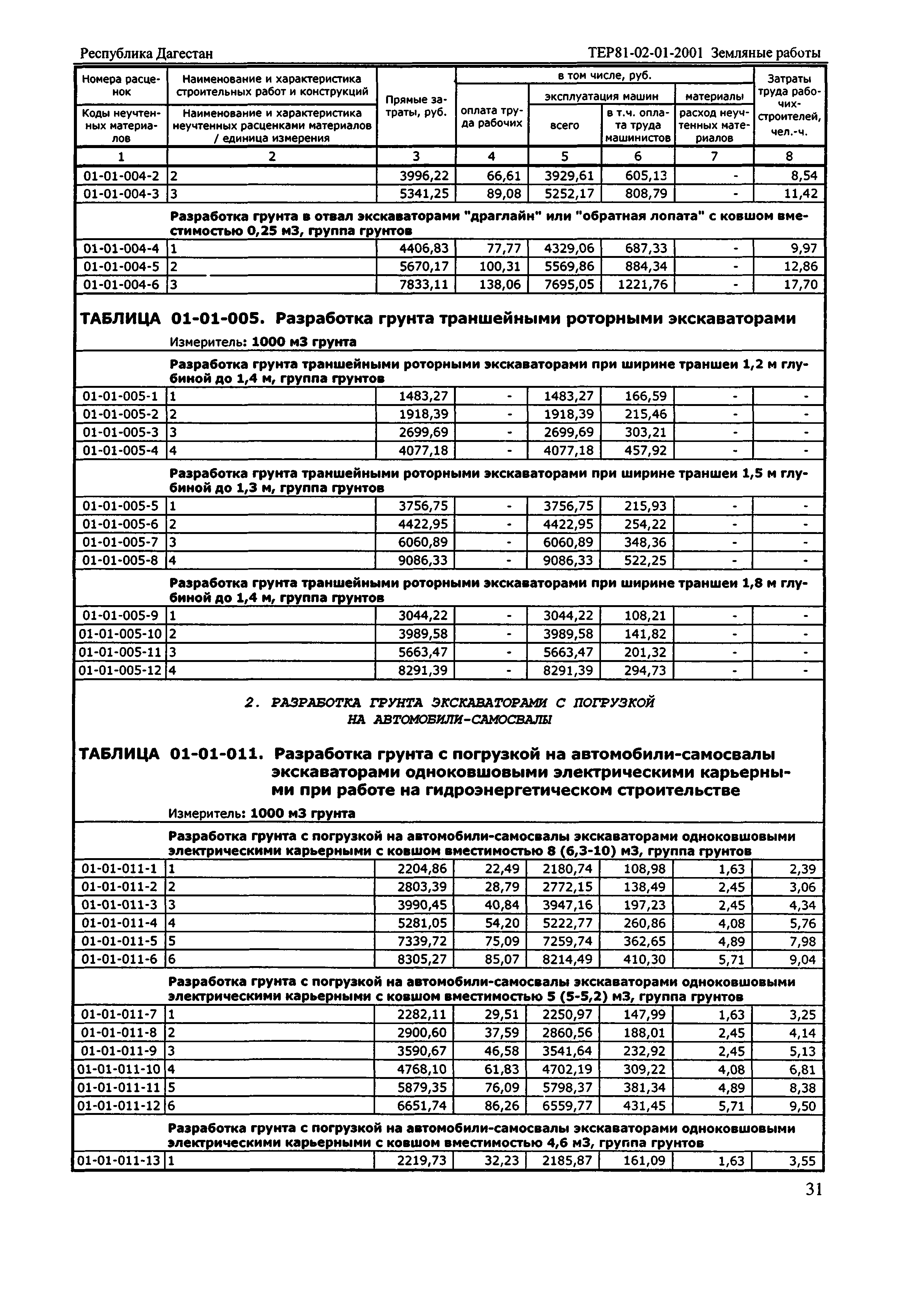 ТЕР Республика Дагестан 2001-01