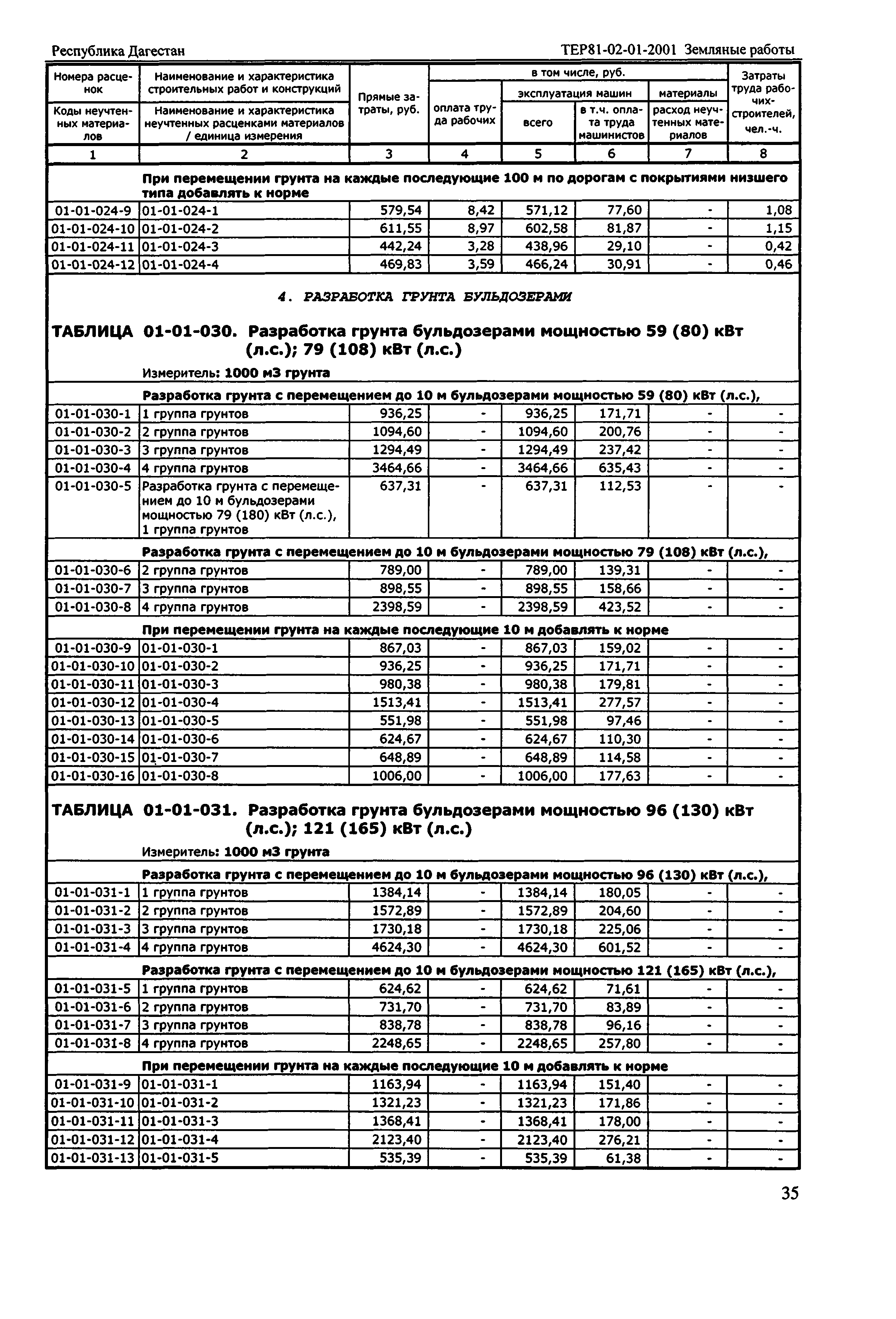 ТЕР Республика Дагестан 2001-01