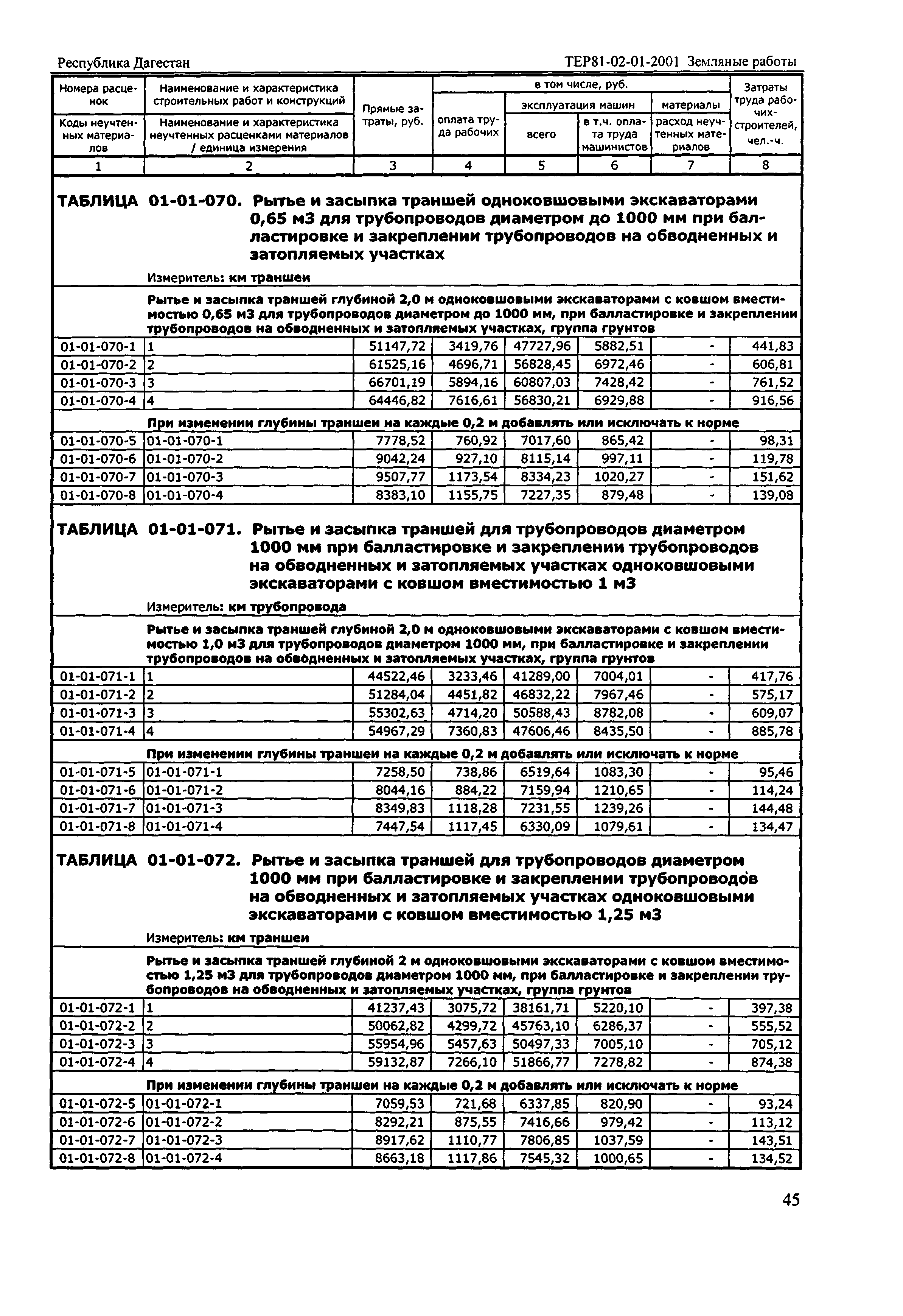 ТЕР Республика Дагестан 2001-01