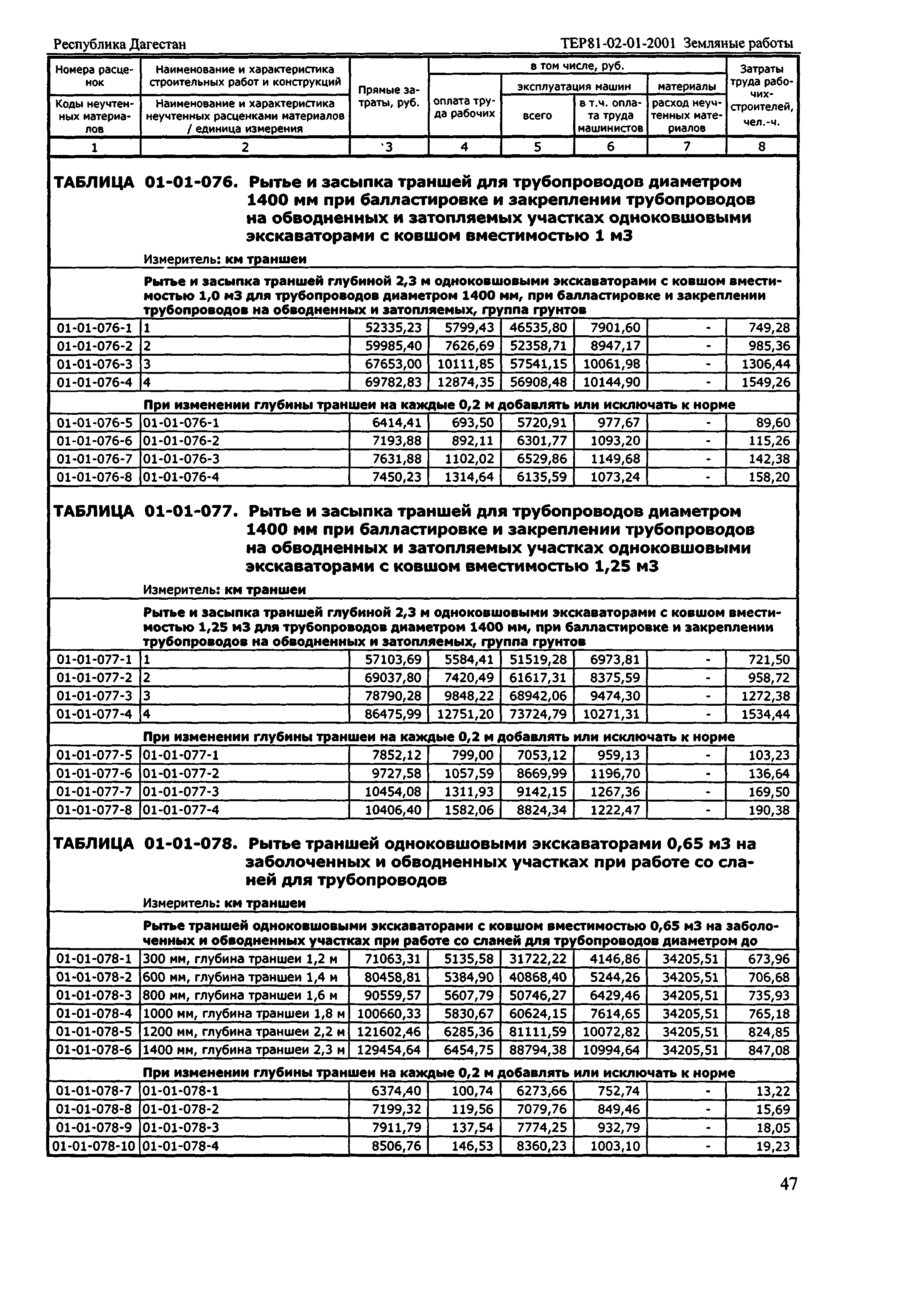 ТЕР Республика Дагестан 2001-01