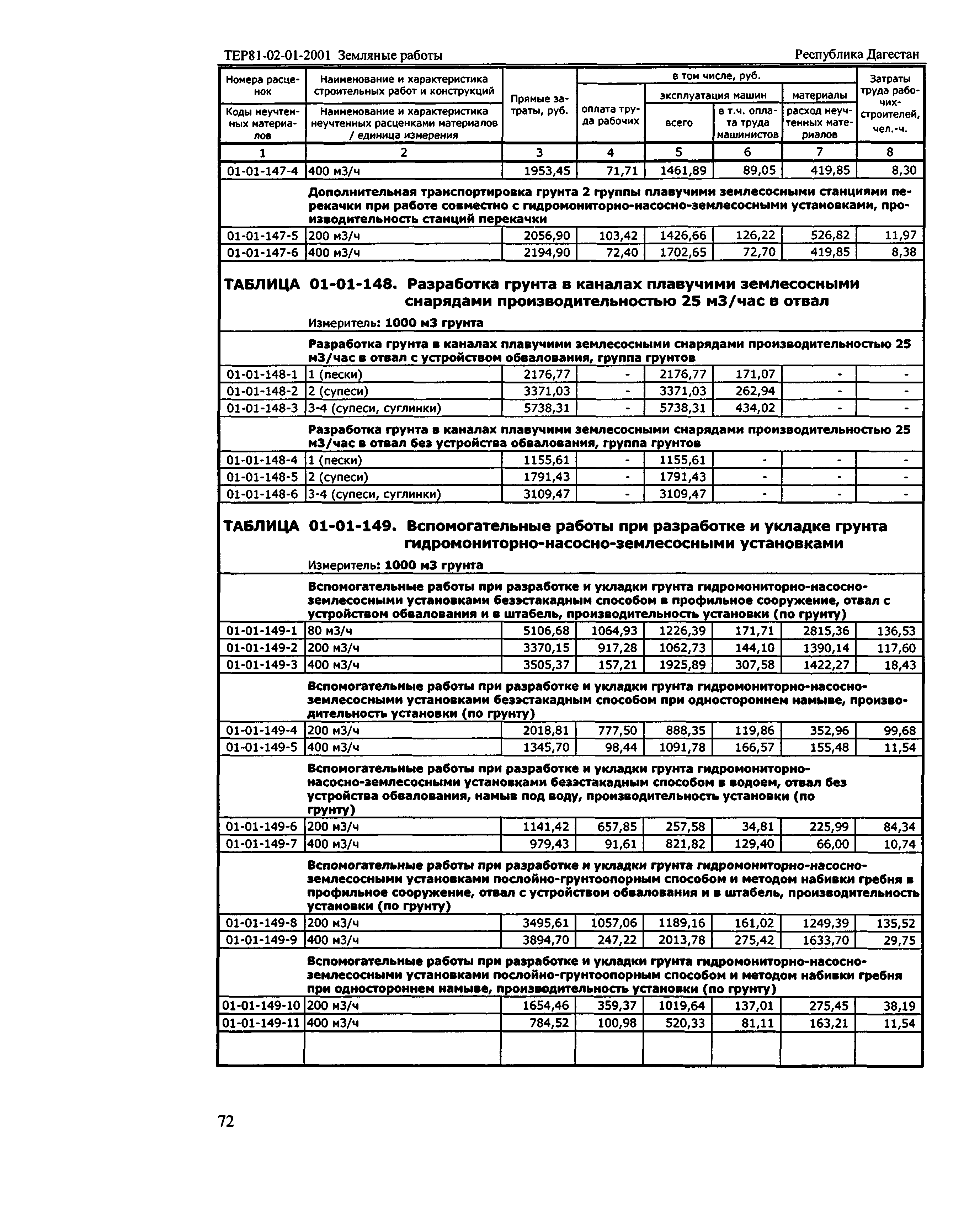 Скачать ТЕР Республика Дагестан 2001-01 Земляные работы. Территориальные  единичные расценки на строительные работы для определения стоимости  строительства в Республике Дагестан