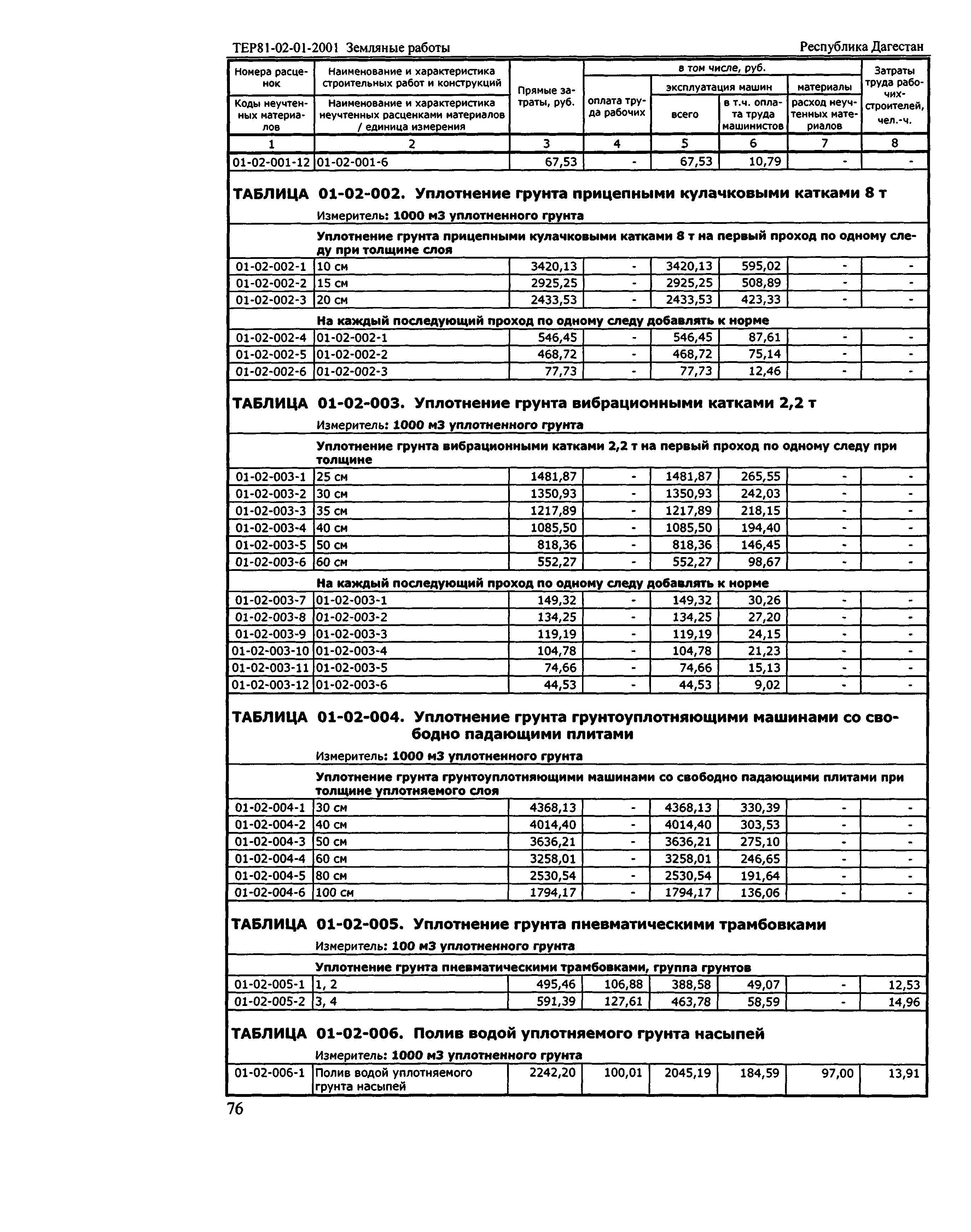 ТЕР Республика Дагестан 2001-01