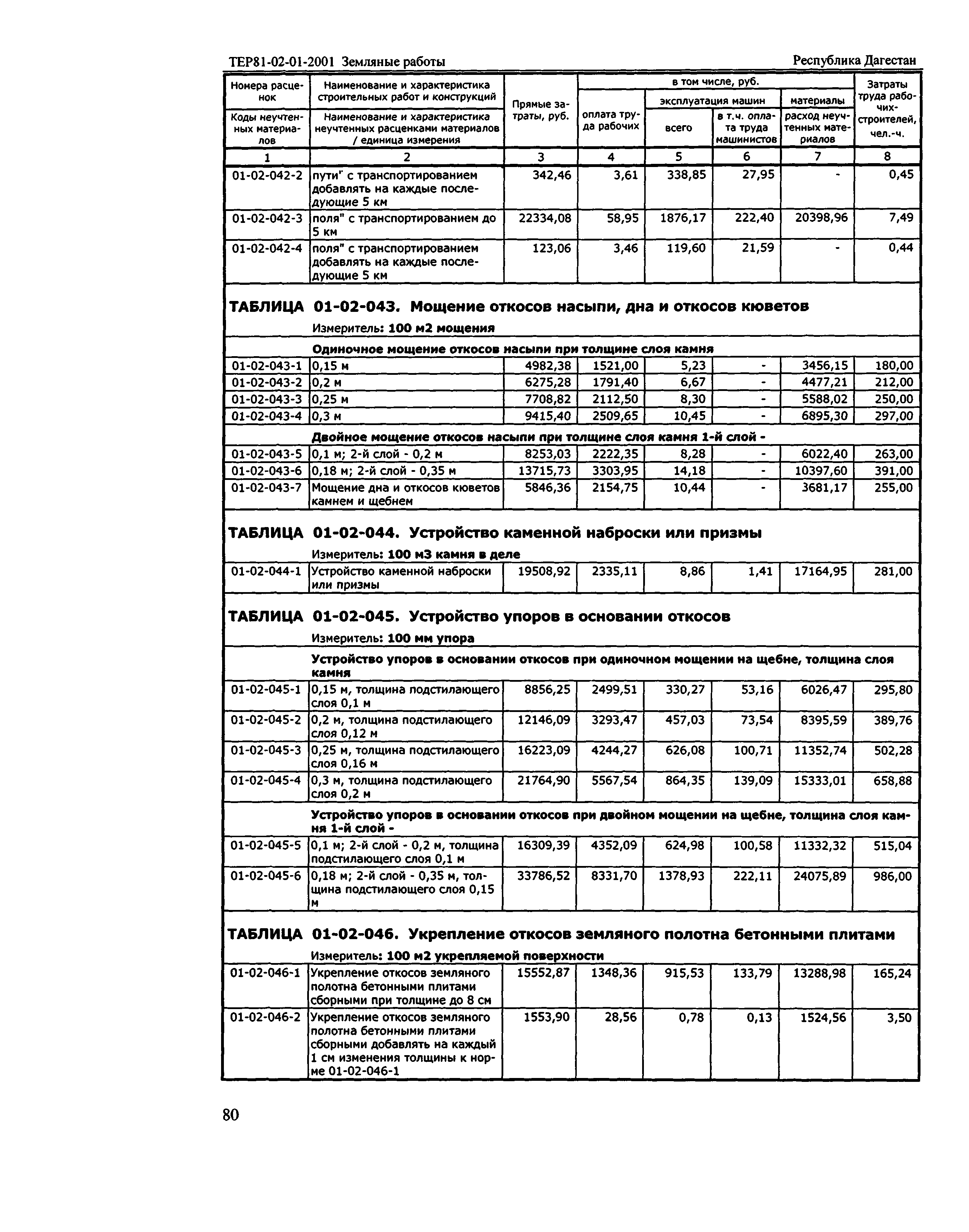 ТЕР Республика Дагестан 2001-01