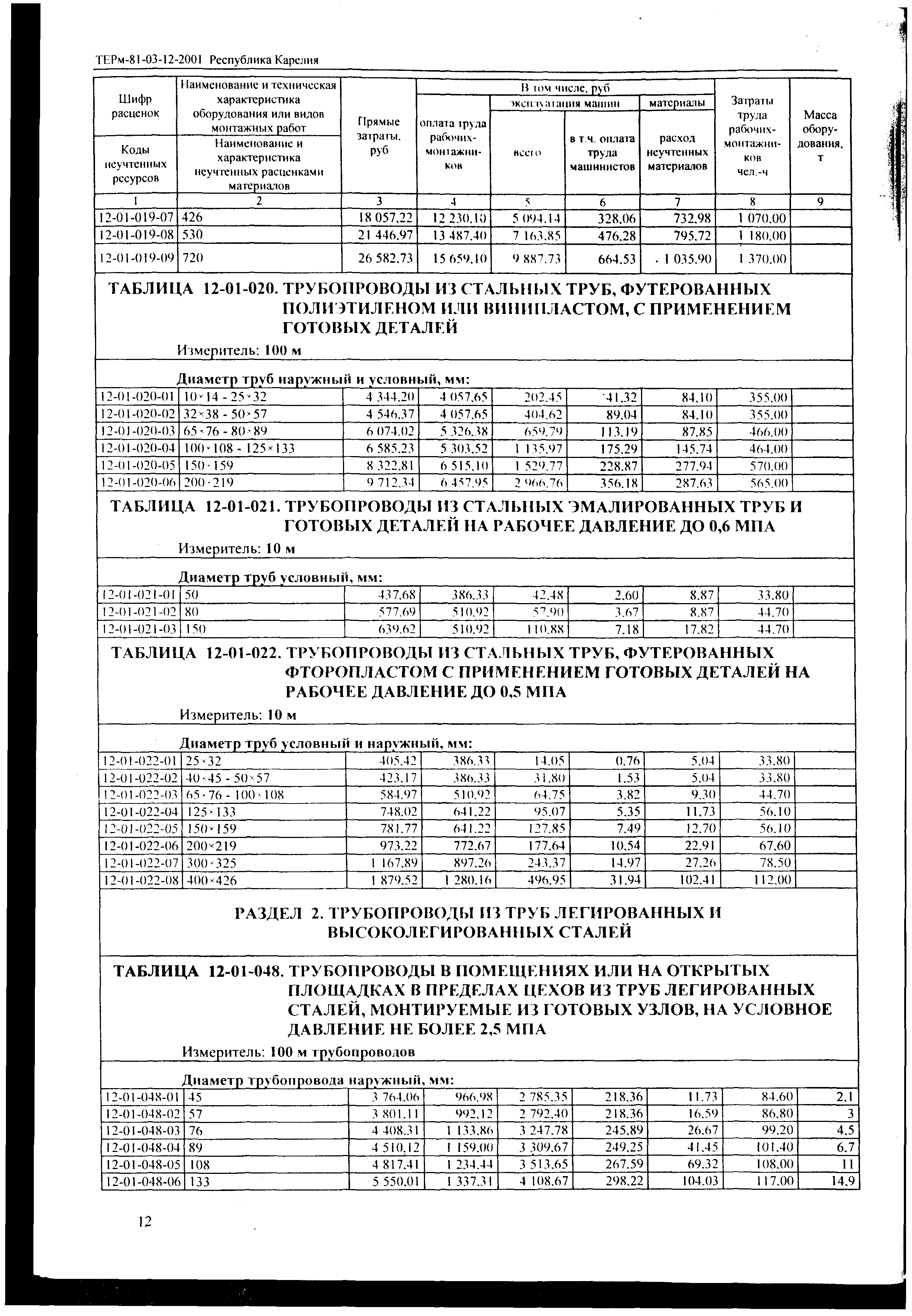 ТЕРм Республика Карелия 2001-12