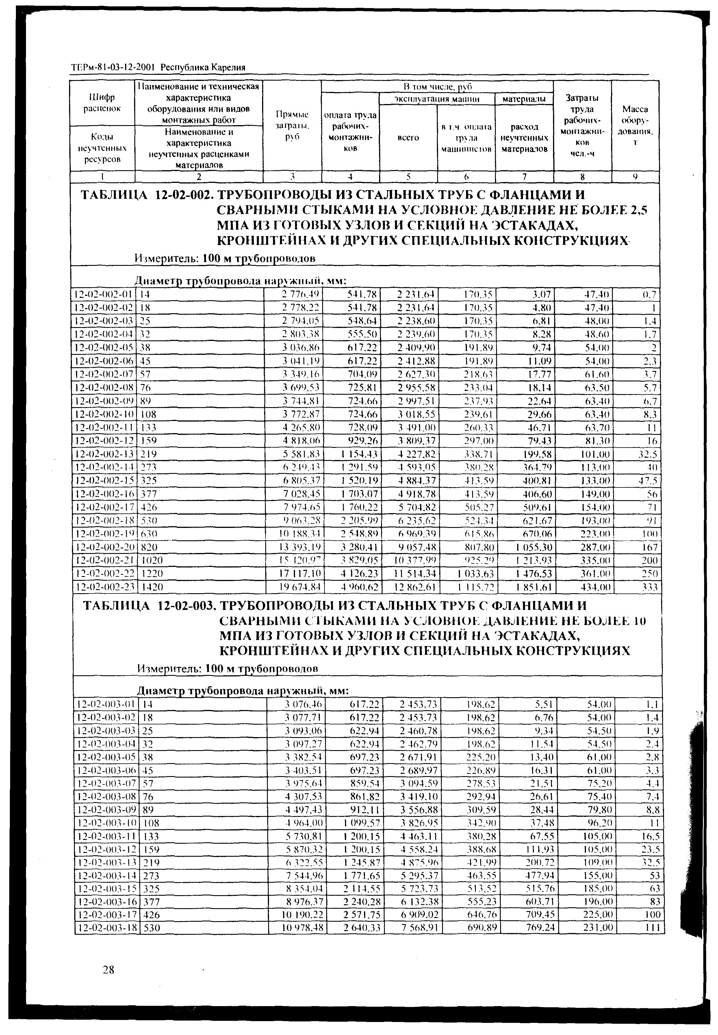 ТЕРм Республика Карелия 2001-12