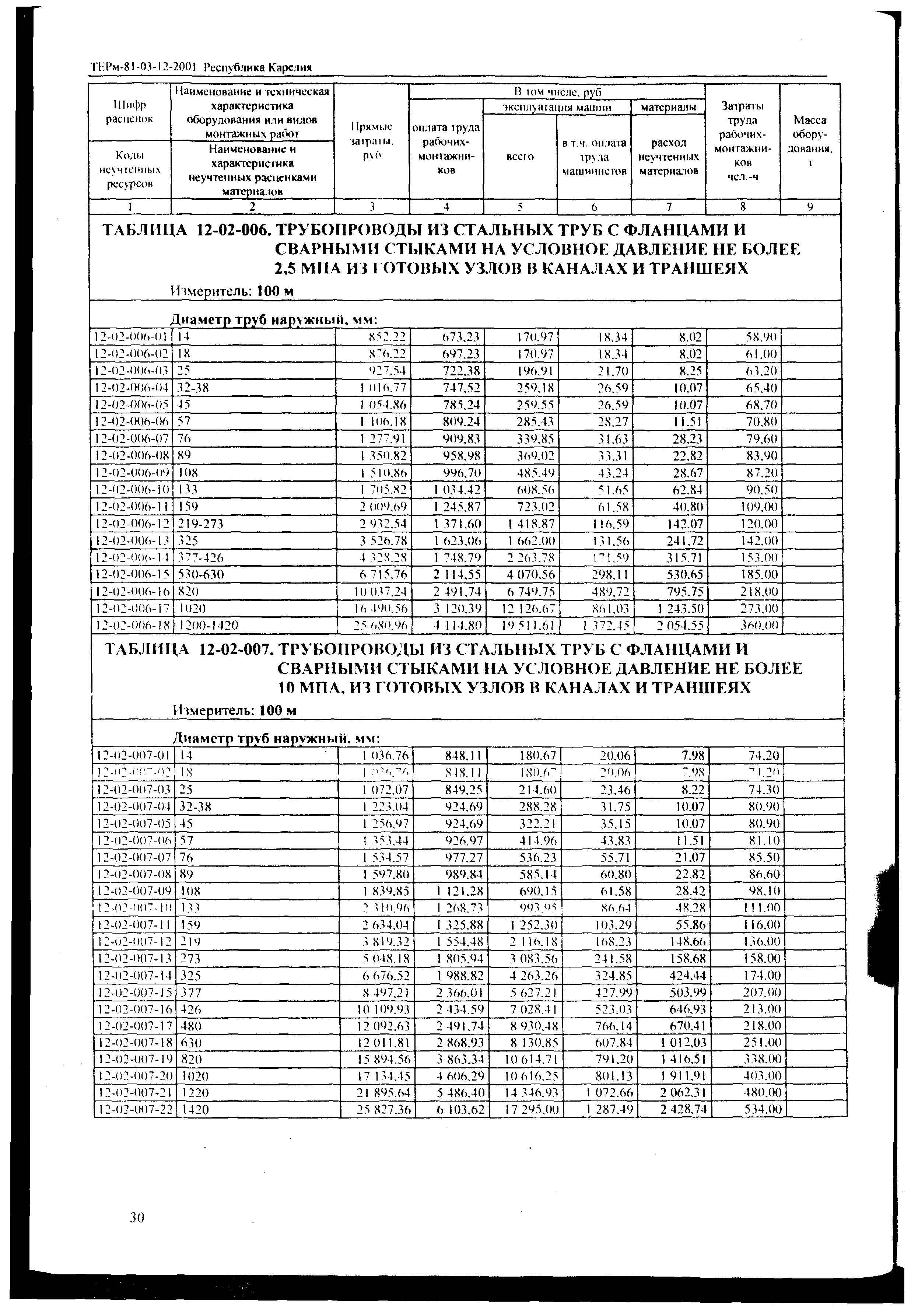 ТЕРм Республика Карелия 2001-12