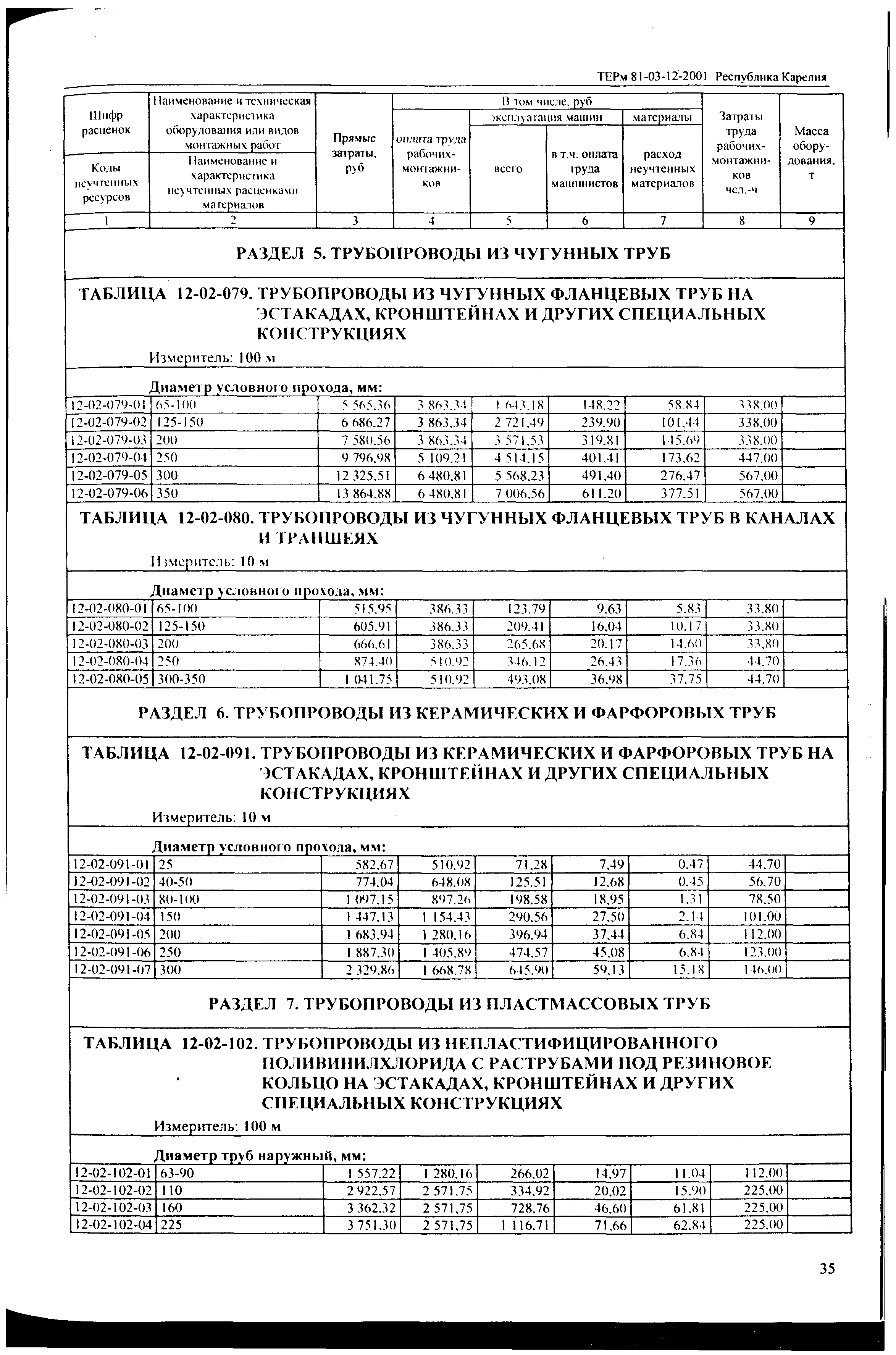 ТЕРм Республика Карелия 2001-12