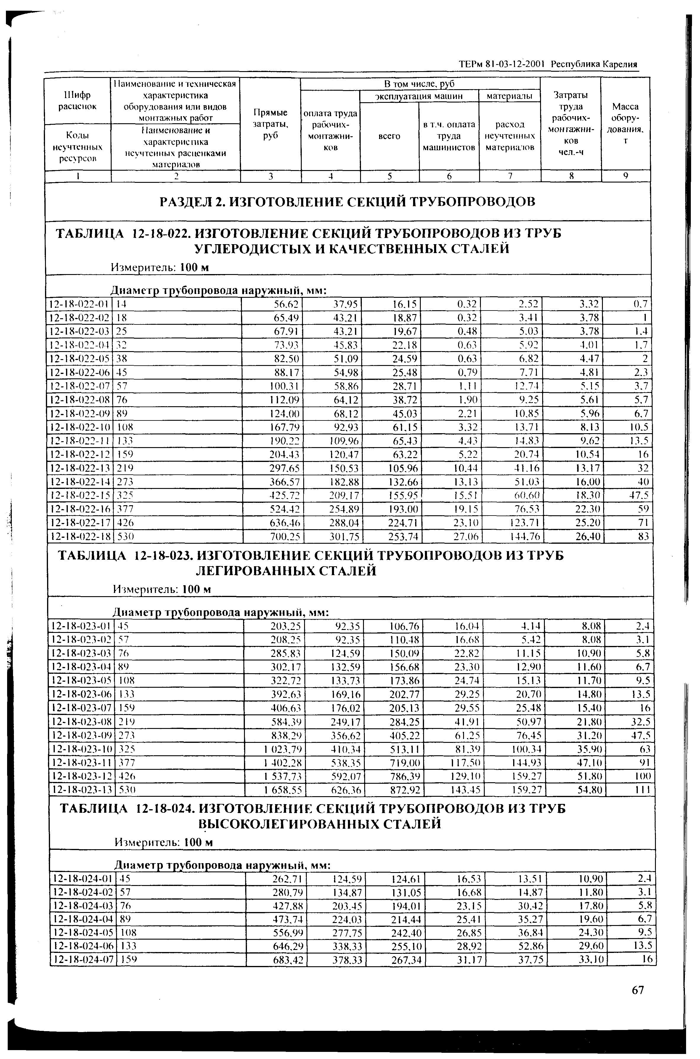 ТЕРм Республика Карелия 2001-12