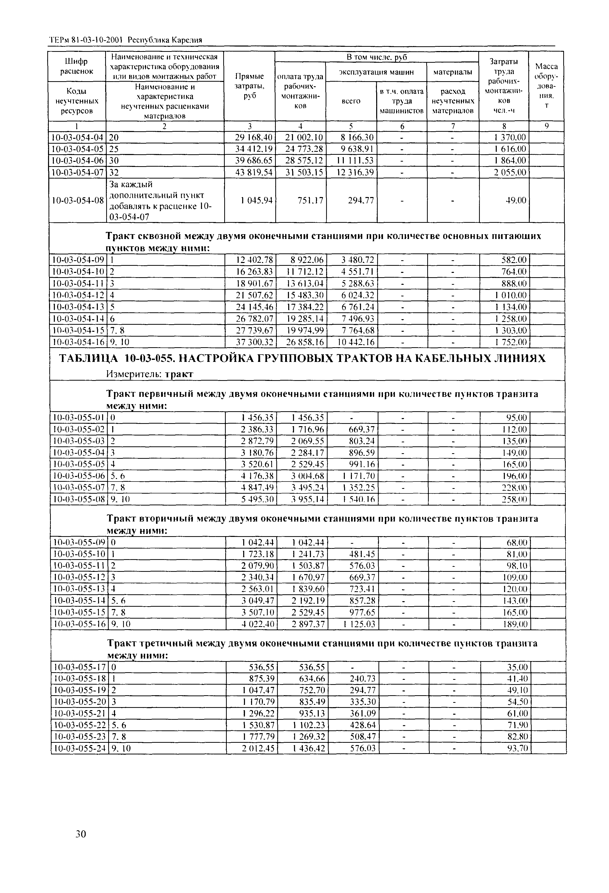 ТЕРм Республика Карелия 2001-10