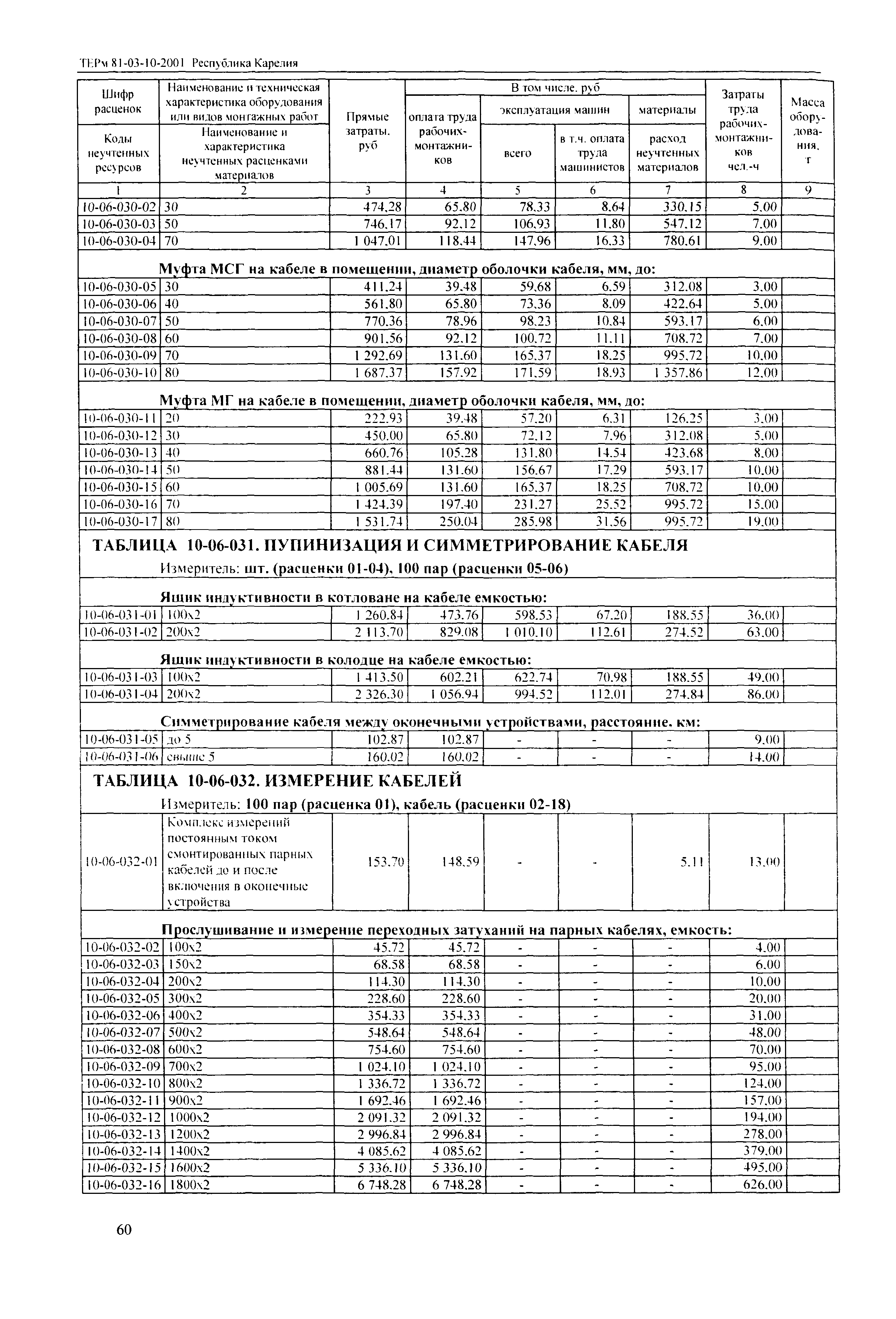 ТЕРм Республика Карелия 2001-10