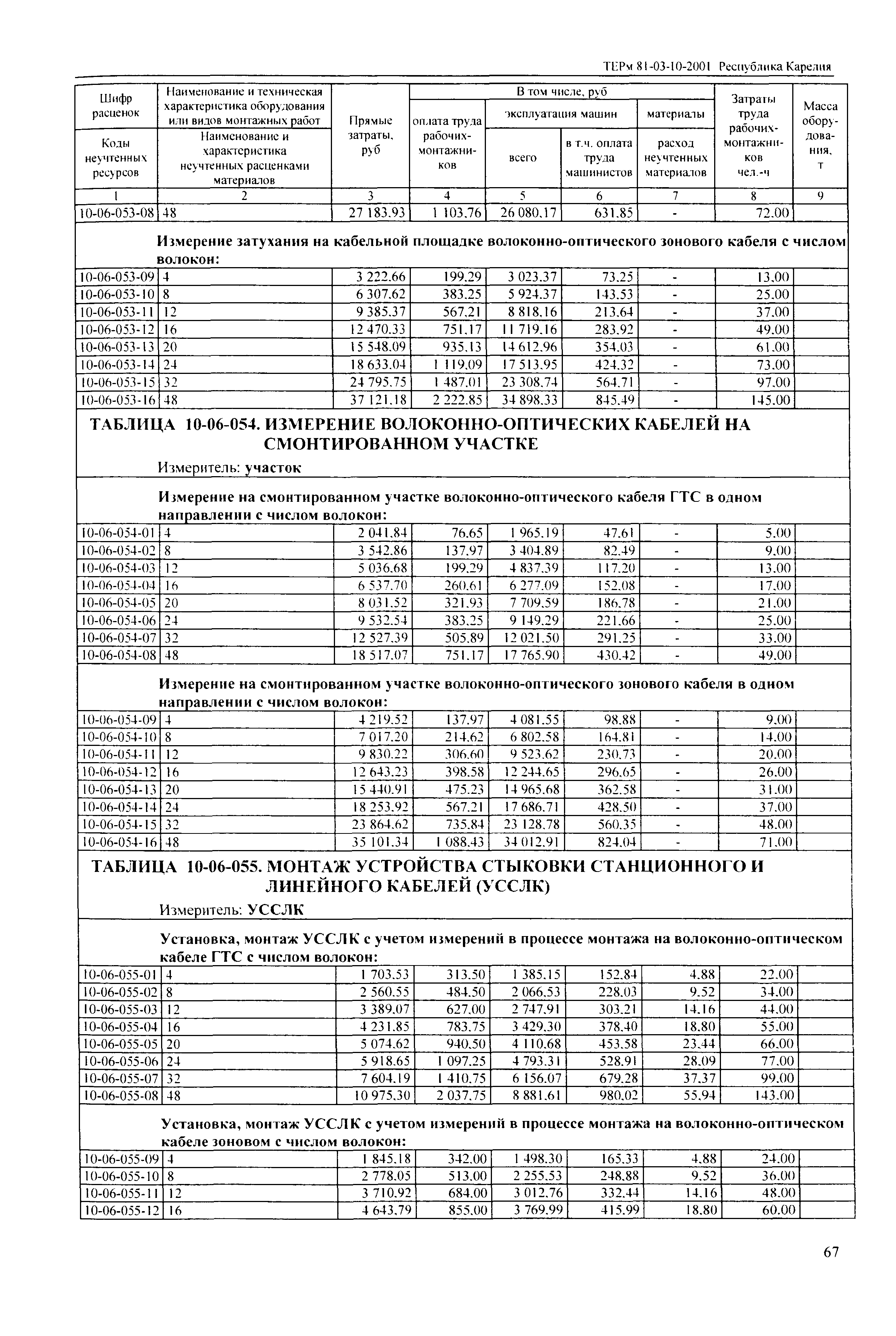 ТЕРм Республика Карелия 2001-10