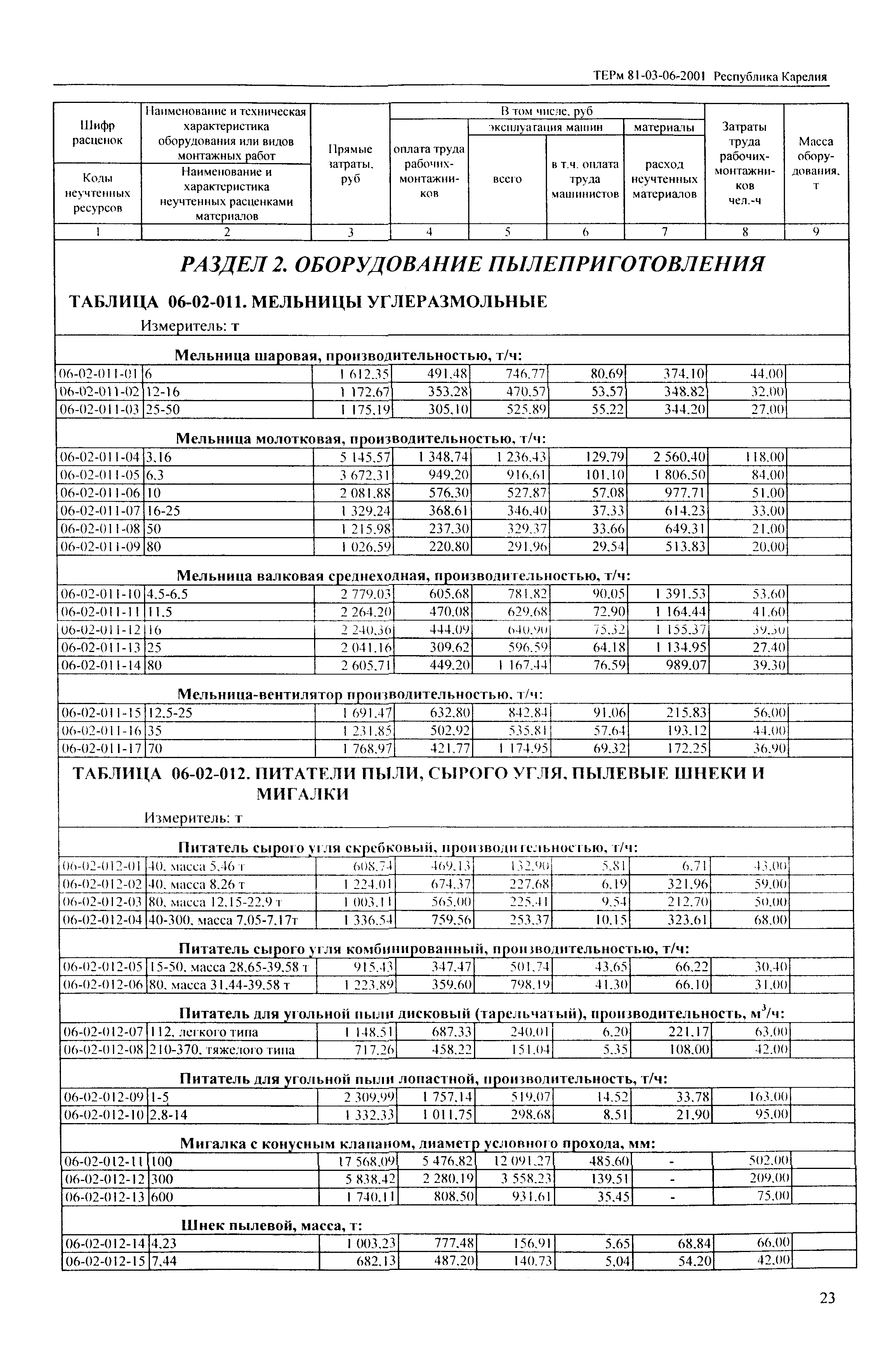 ТЕРм Республика Карелия 2001-06