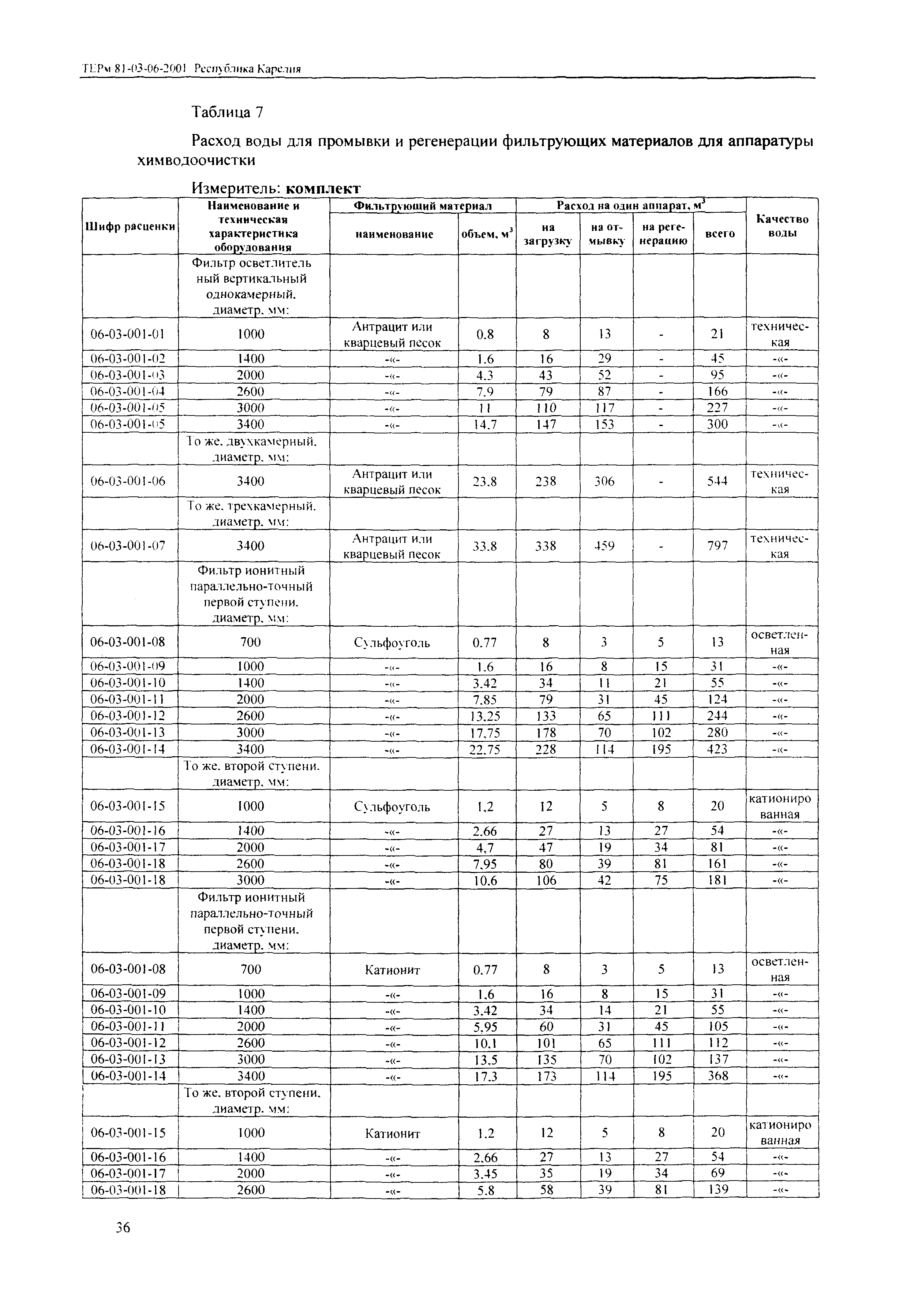 ТЕРм Республика Карелия 2001-06