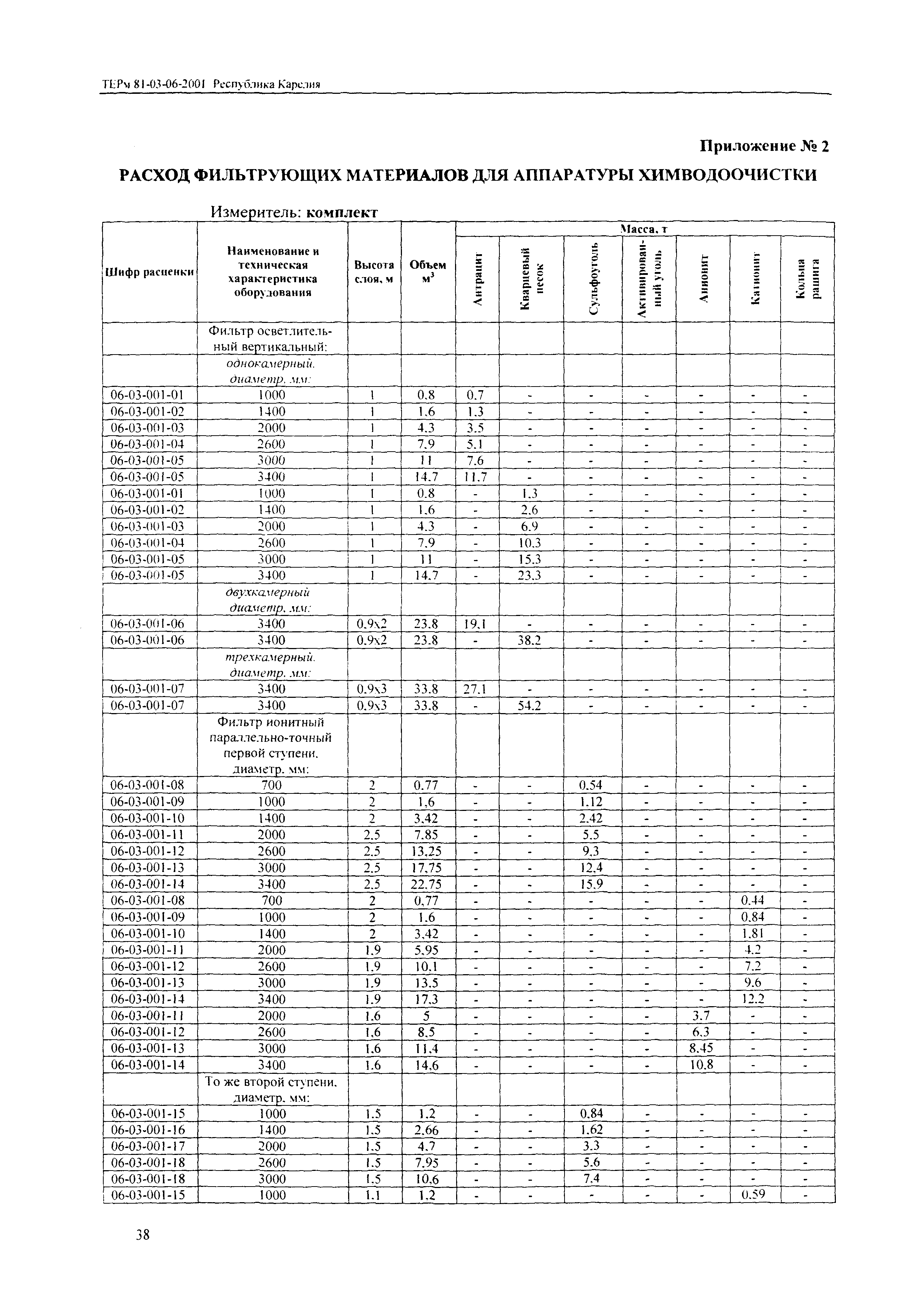 ТЕРм Республика Карелия 2001-06