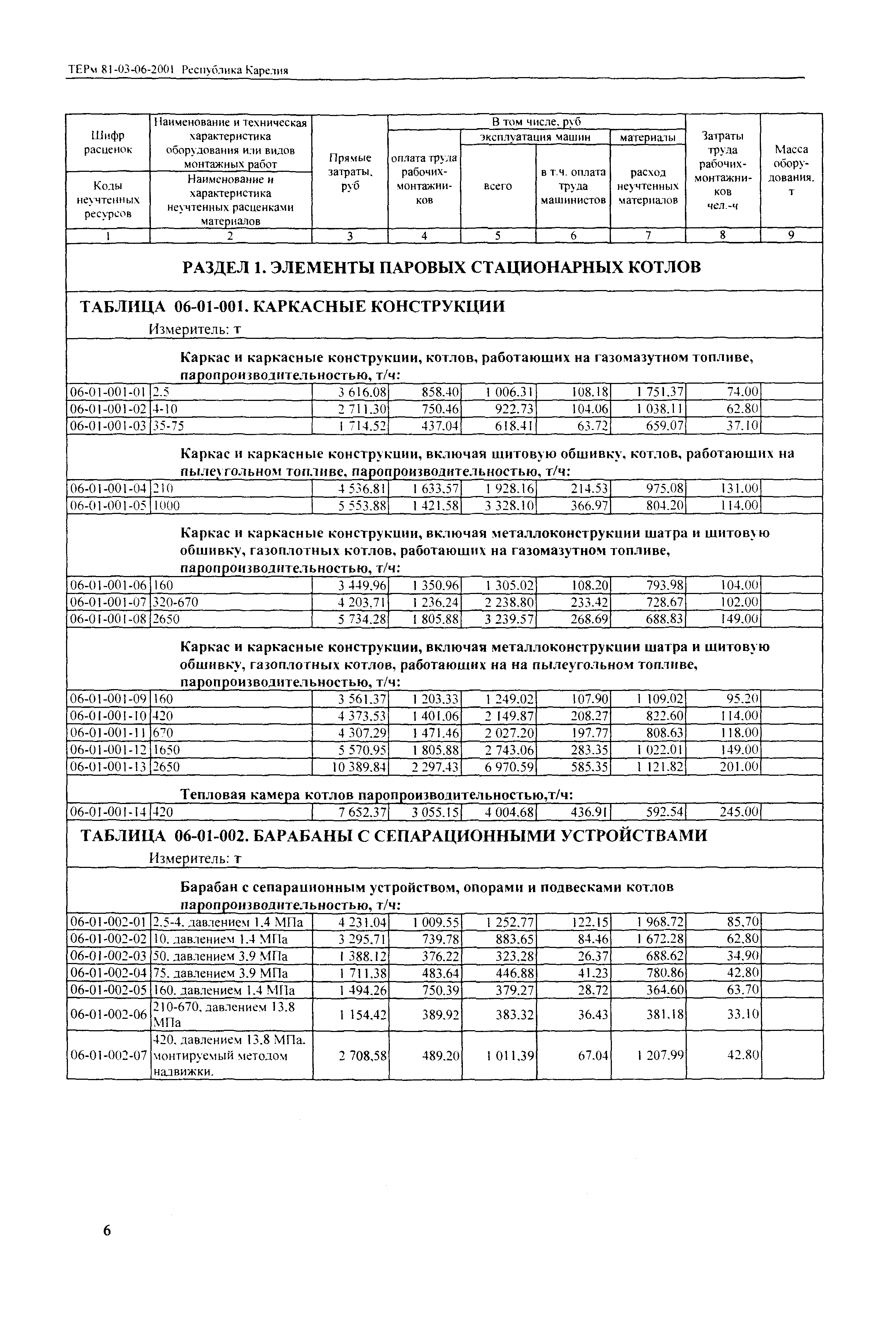 ТЕРм Республика Карелия 2001-06