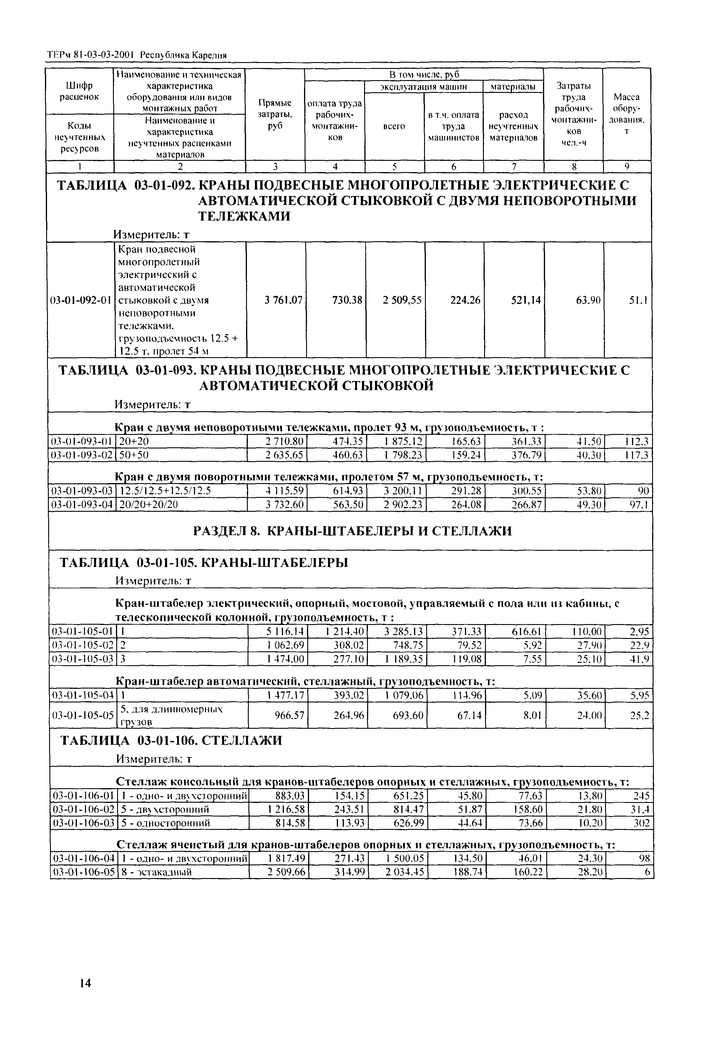 ТЕРм Республика Карелия 2001-03