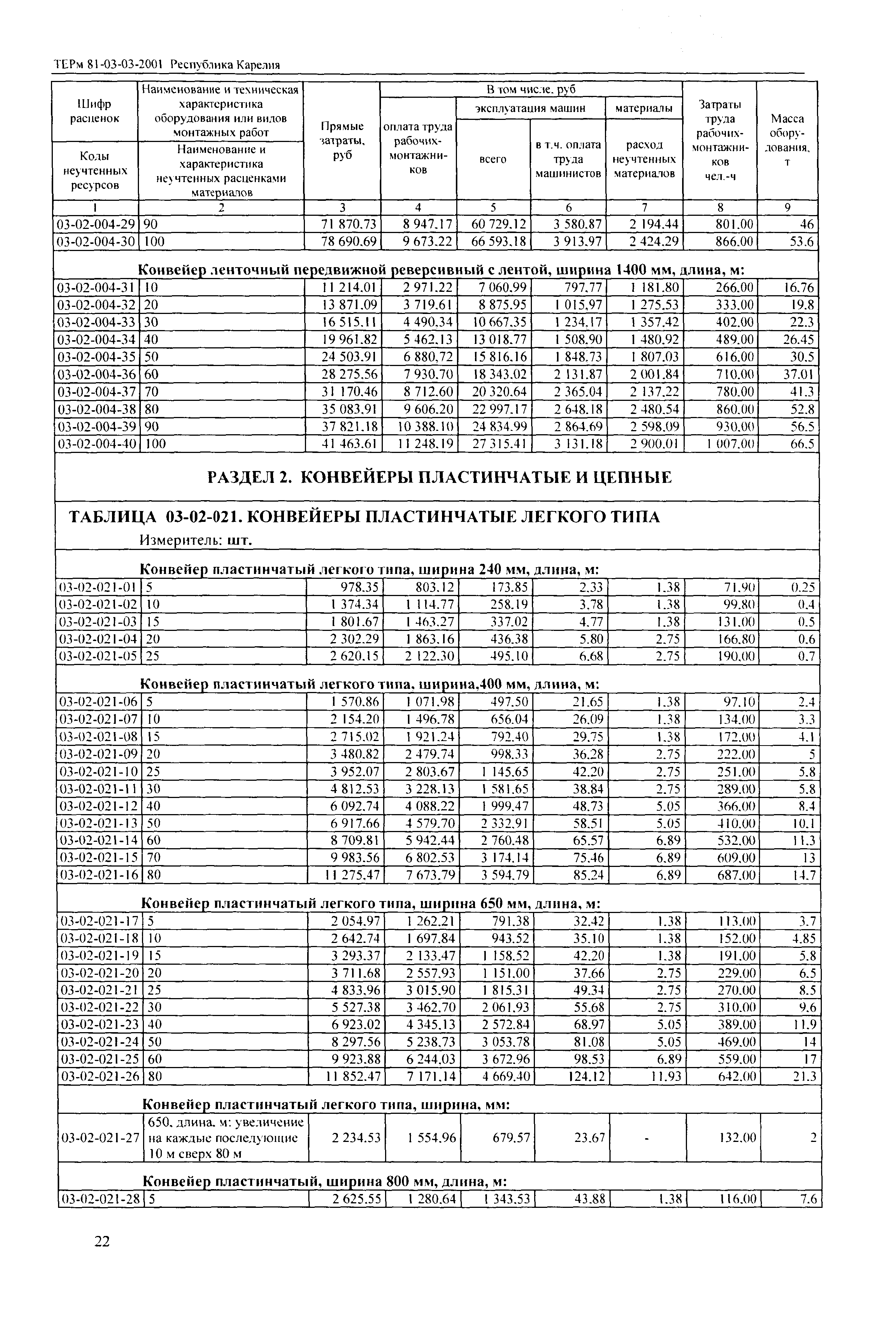 ТЕРм Республика Карелия 2001-03